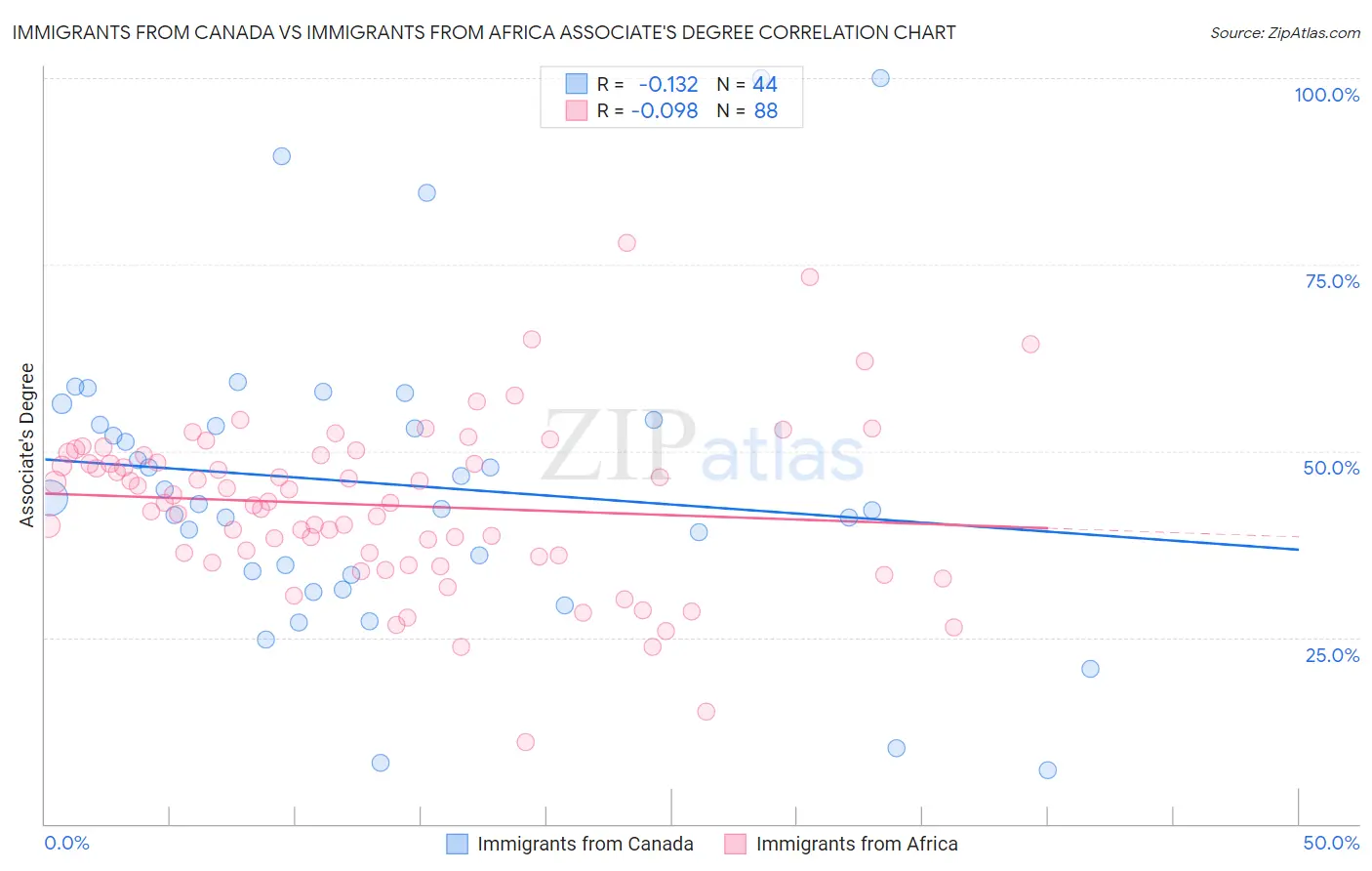Immigrants from Canada vs Immigrants from Africa Associate's Degree