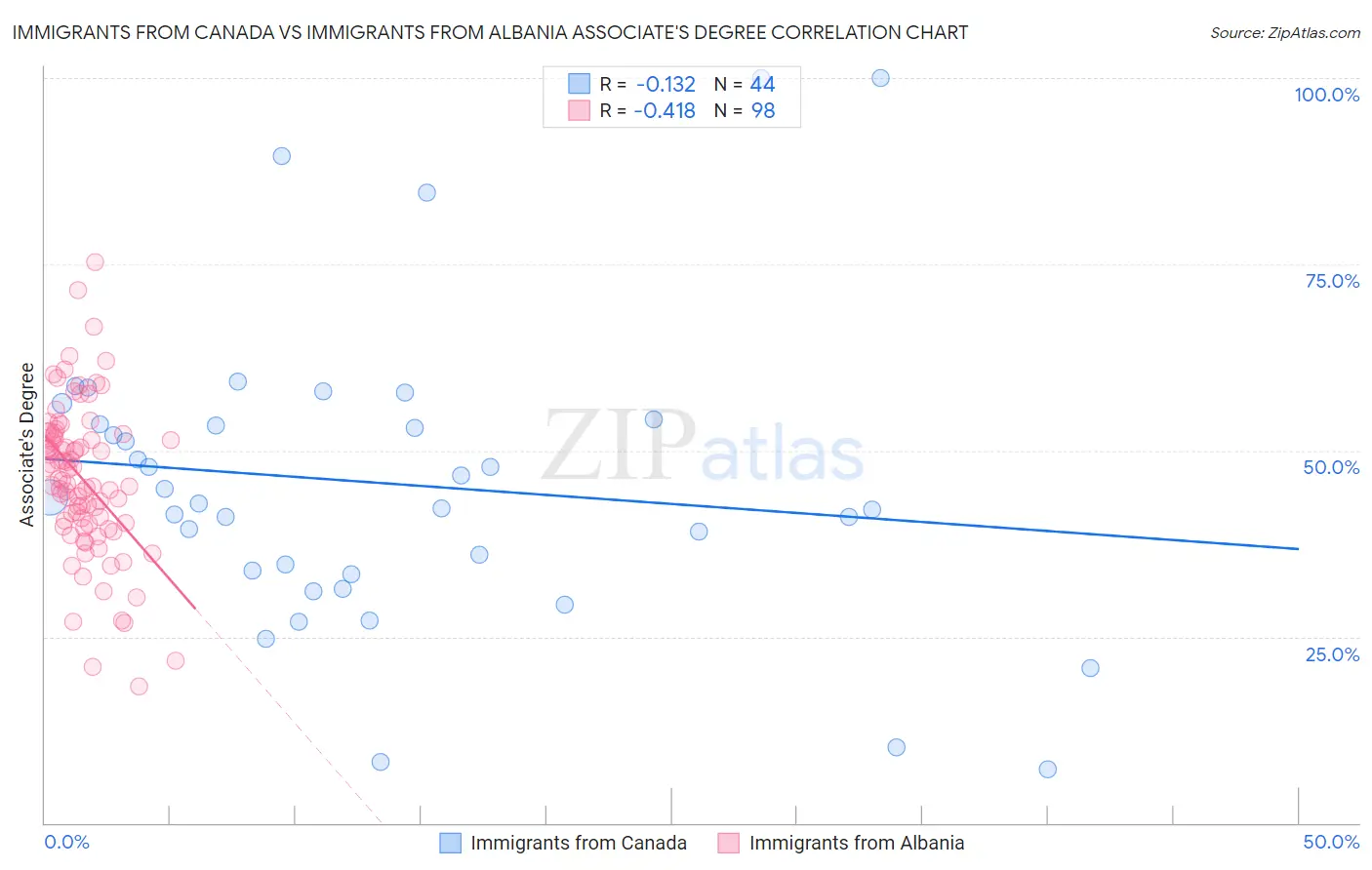 Immigrants from Canada vs Immigrants from Albania Associate's Degree