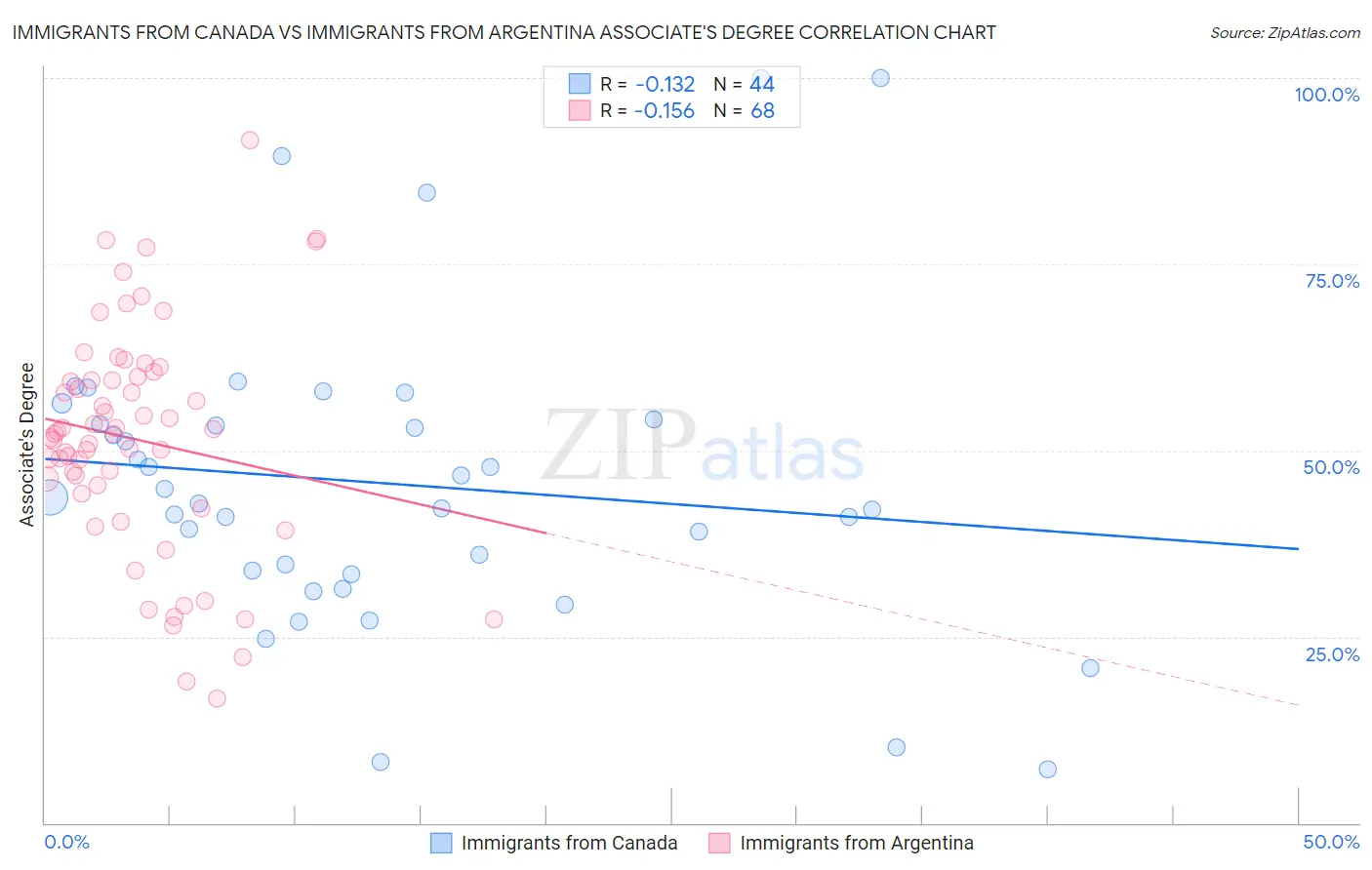 Immigrants from Canada vs Immigrants from Argentina Associate's Degree