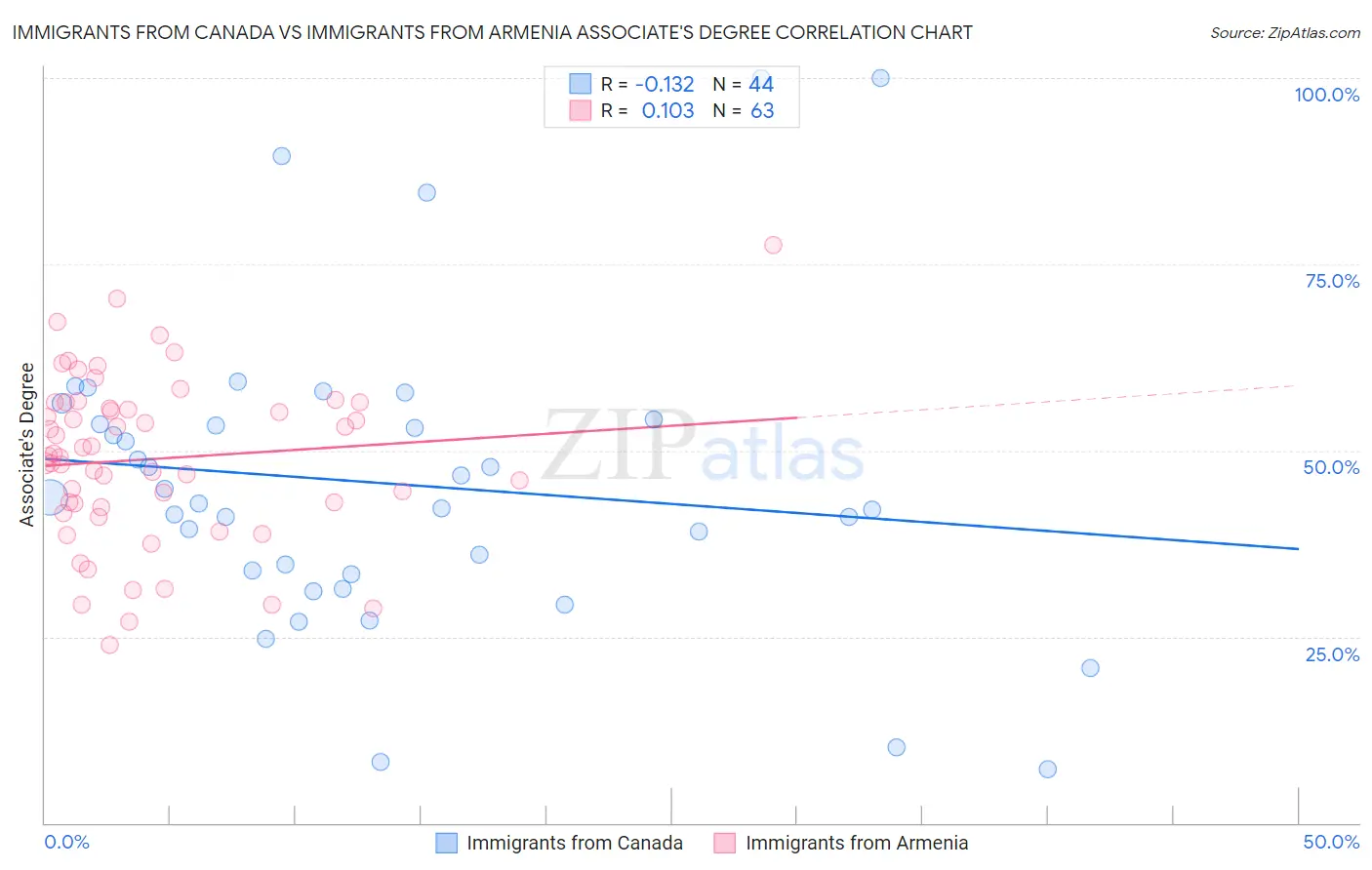 Immigrants from Canada vs Immigrants from Armenia Associate's Degree