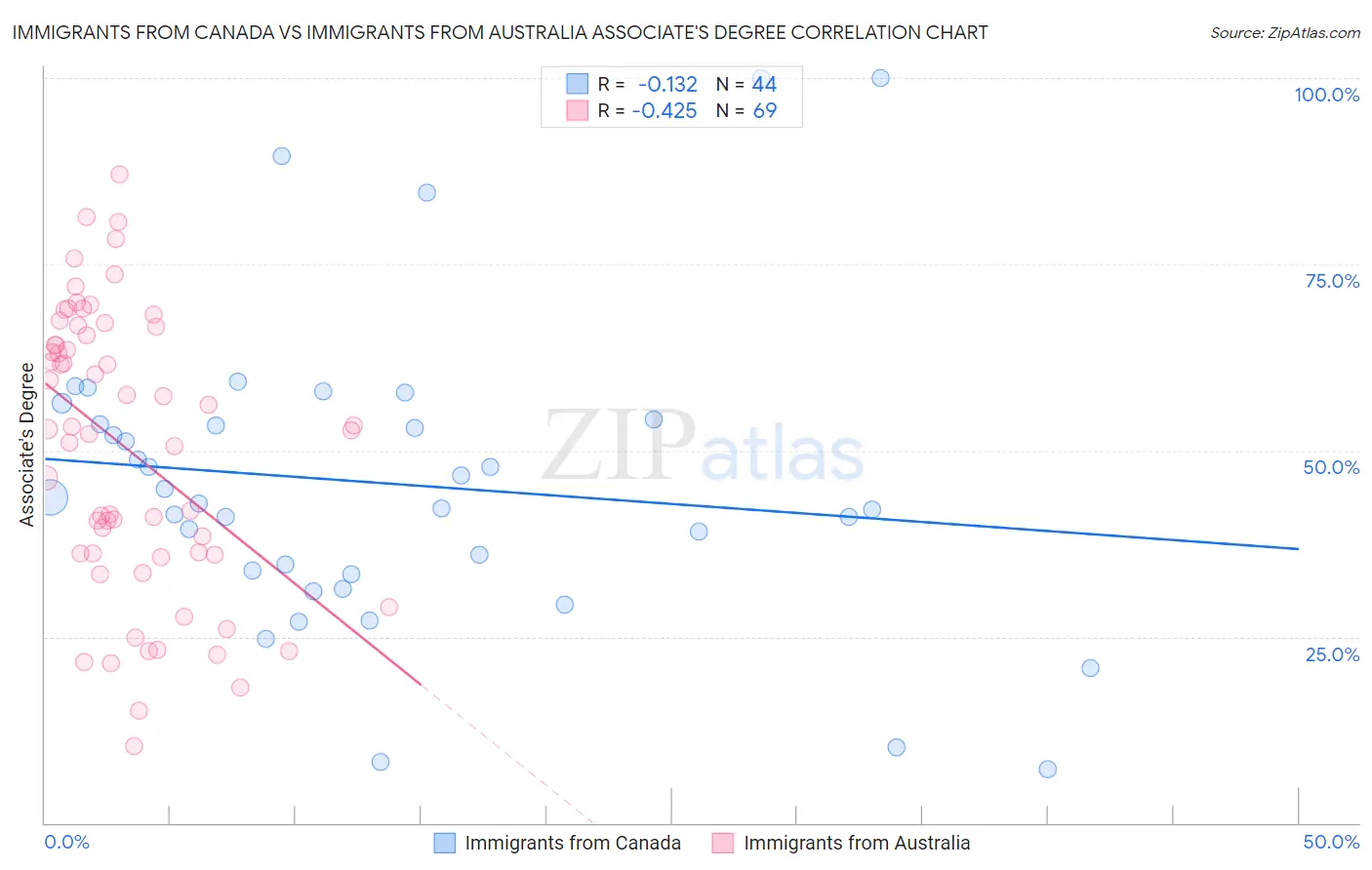 Immigrants from Canada vs Immigrants from Australia Associate's Degree