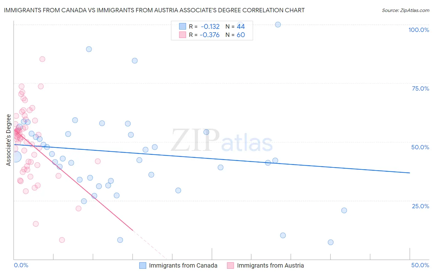 Immigrants from Canada vs Immigrants from Austria Associate's Degree