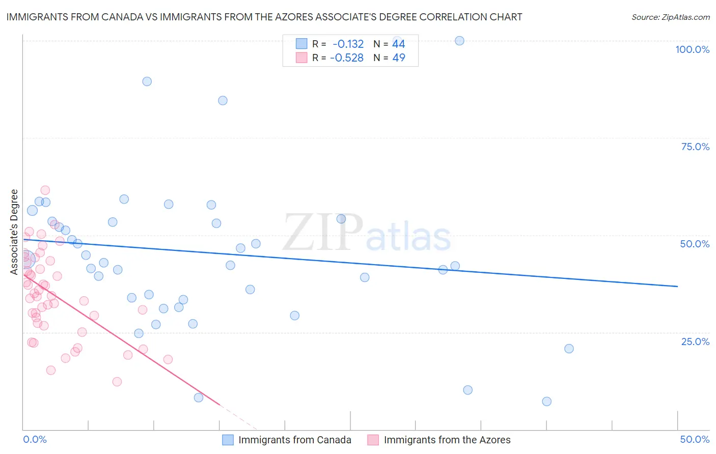 Immigrants from Canada vs Immigrants from the Azores Associate's Degree