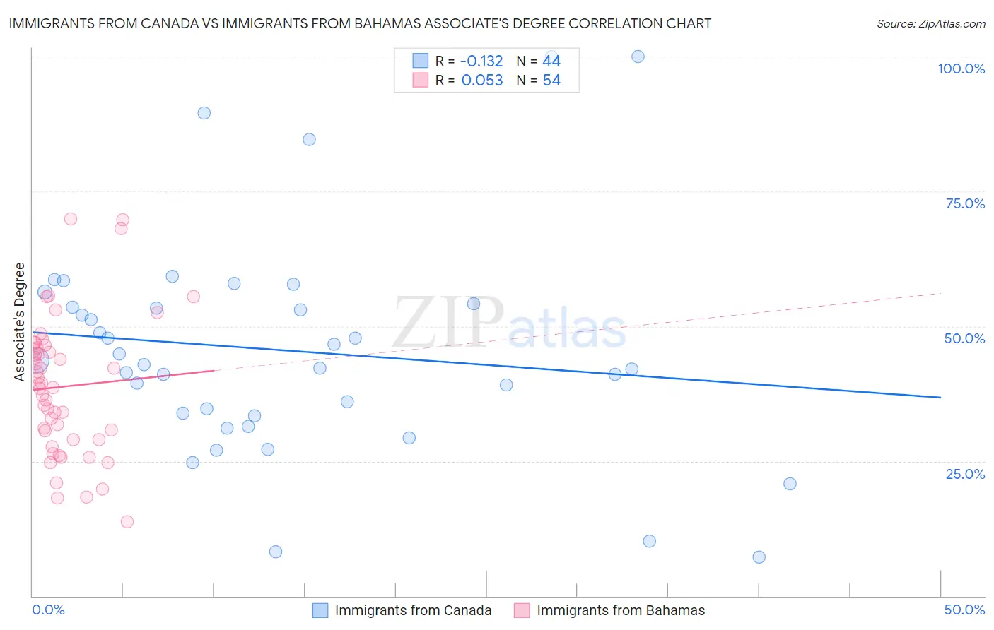 Immigrants from Canada vs Immigrants from Bahamas Associate's Degree