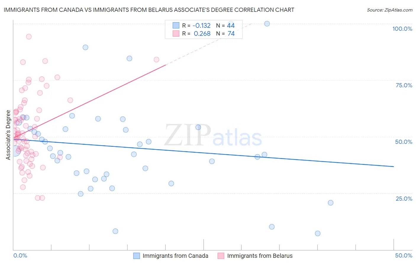 Immigrants from Canada vs Immigrants from Belarus Associate's Degree