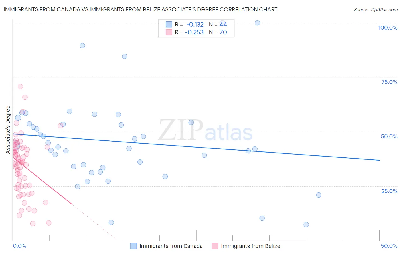 Immigrants from Canada vs Immigrants from Belize Associate's Degree