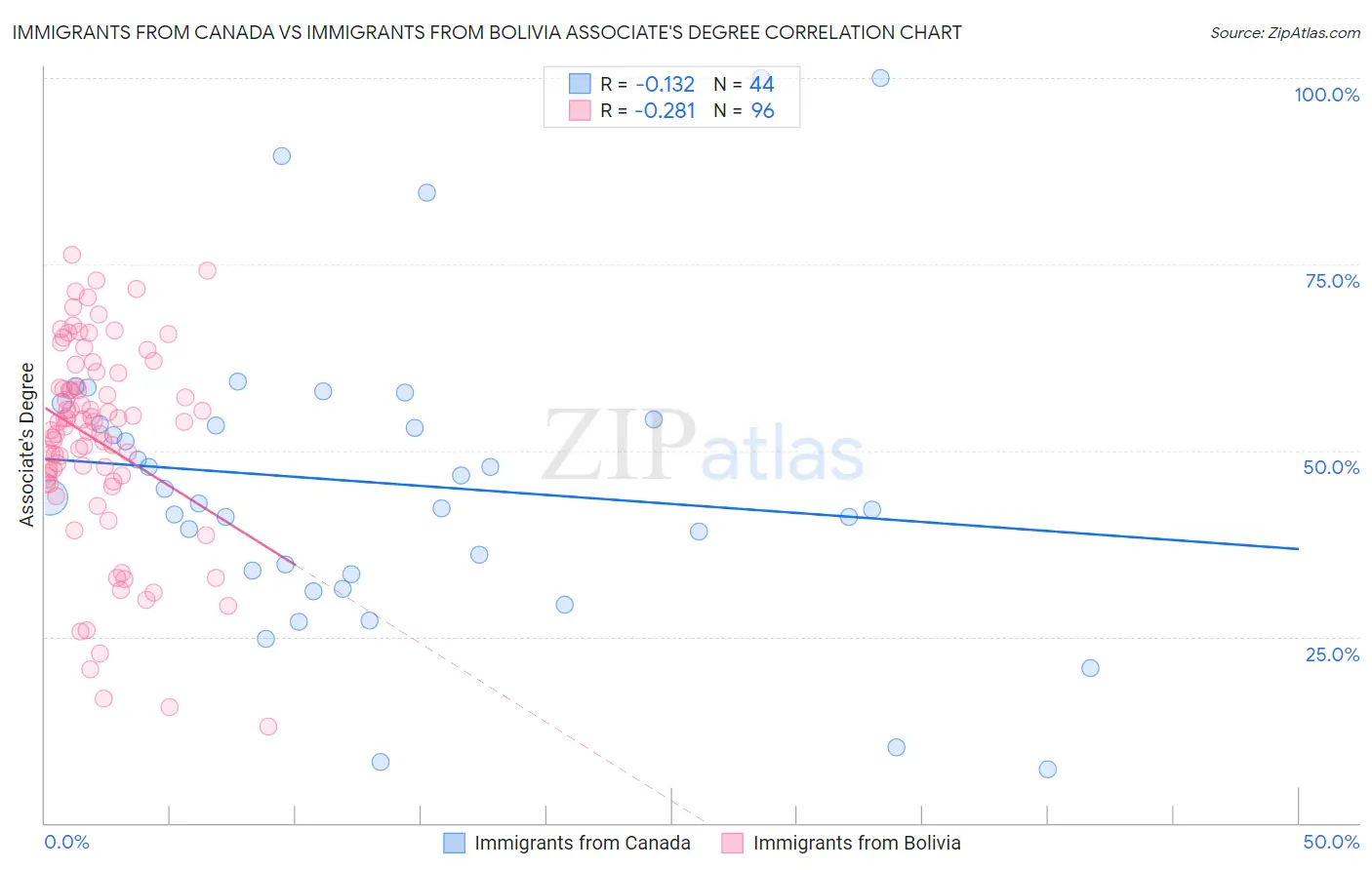 Immigrants from Canada vs Immigrants from Bolivia Associate's Degree