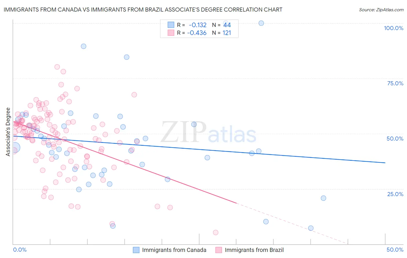 Immigrants from Canada vs Immigrants from Brazil Associate's Degree