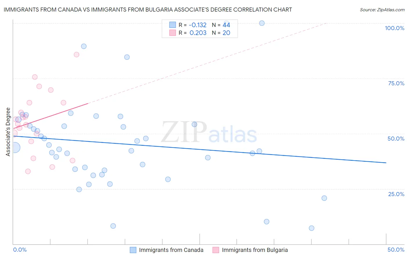 Immigrants from Canada vs Immigrants from Bulgaria Associate's Degree