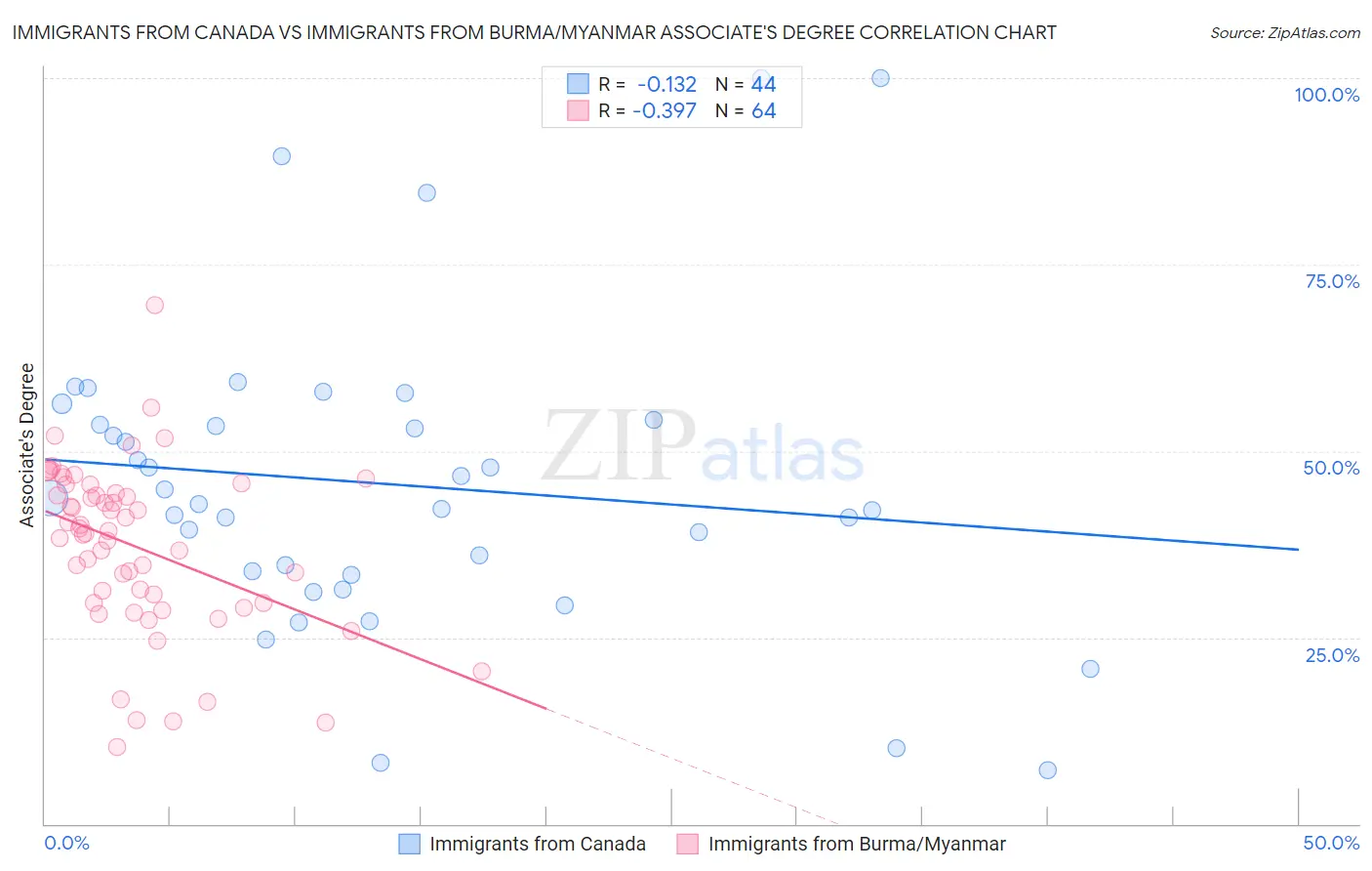Immigrants from Canada vs Immigrants from Burma/Myanmar Associate's Degree