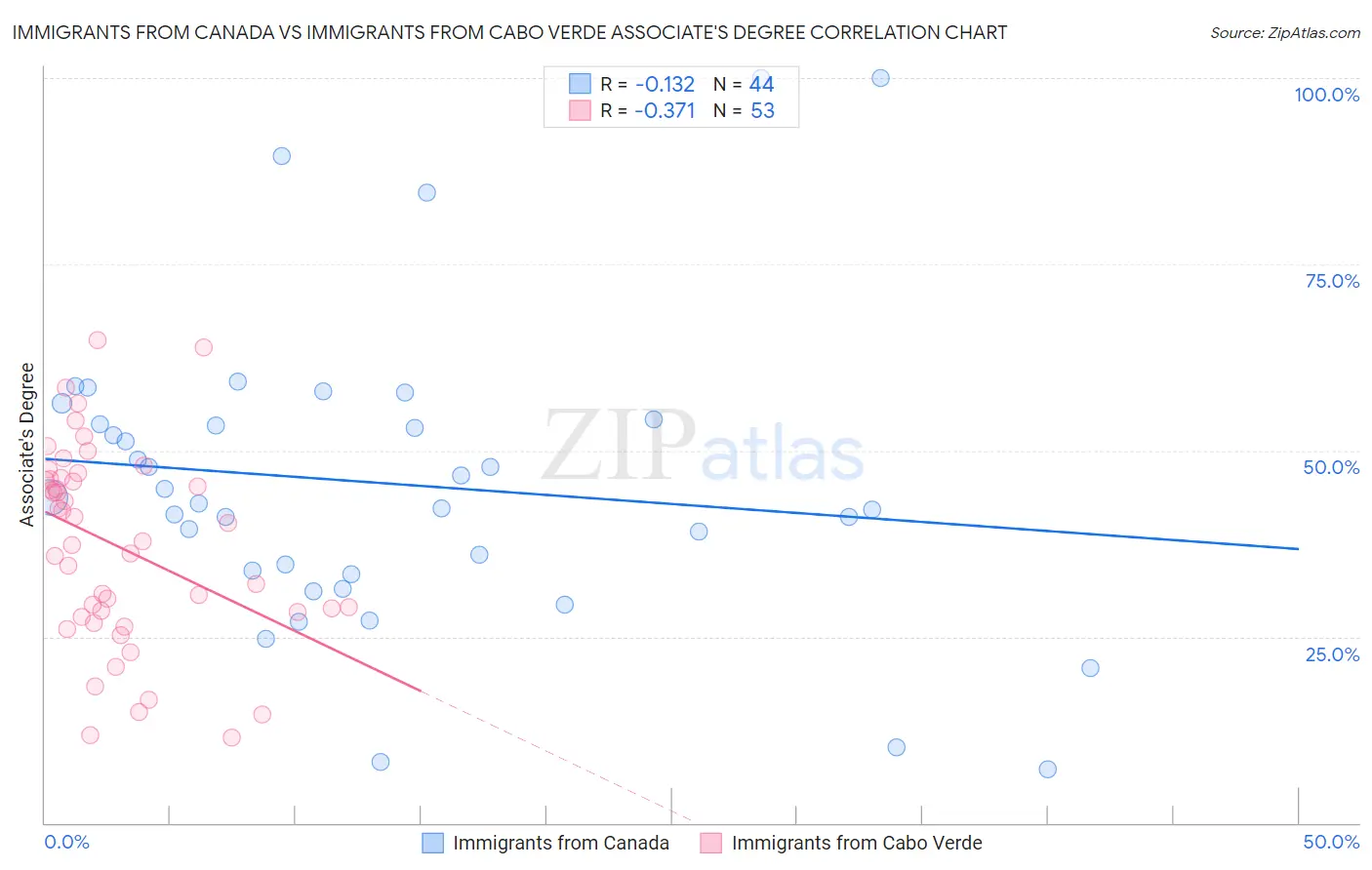 Immigrants from Canada vs Immigrants from Cabo Verde Associate's Degree