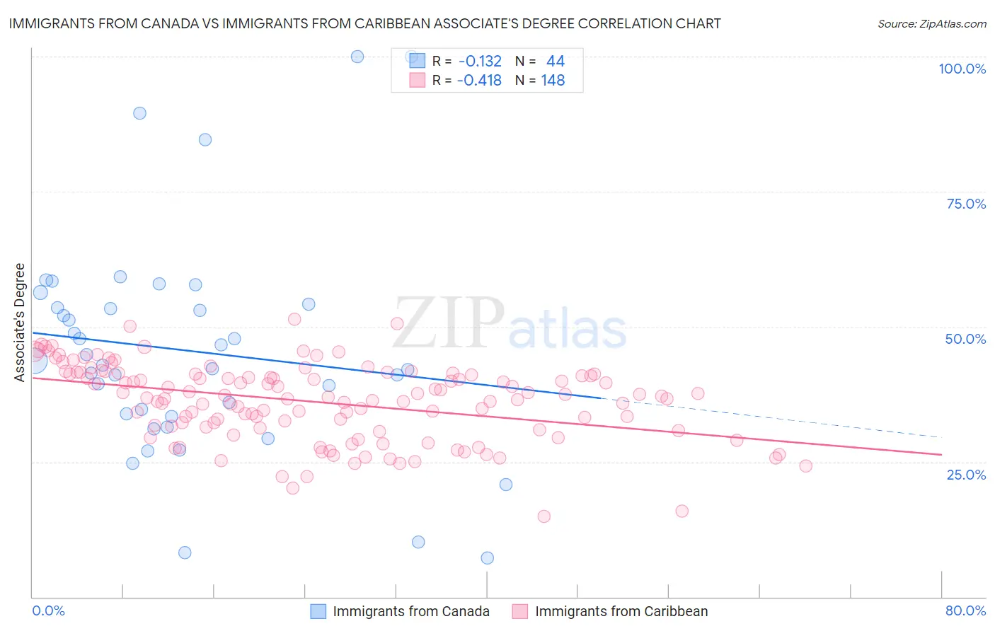 Immigrants from Canada vs Immigrants from Caribbean Associate's Degree