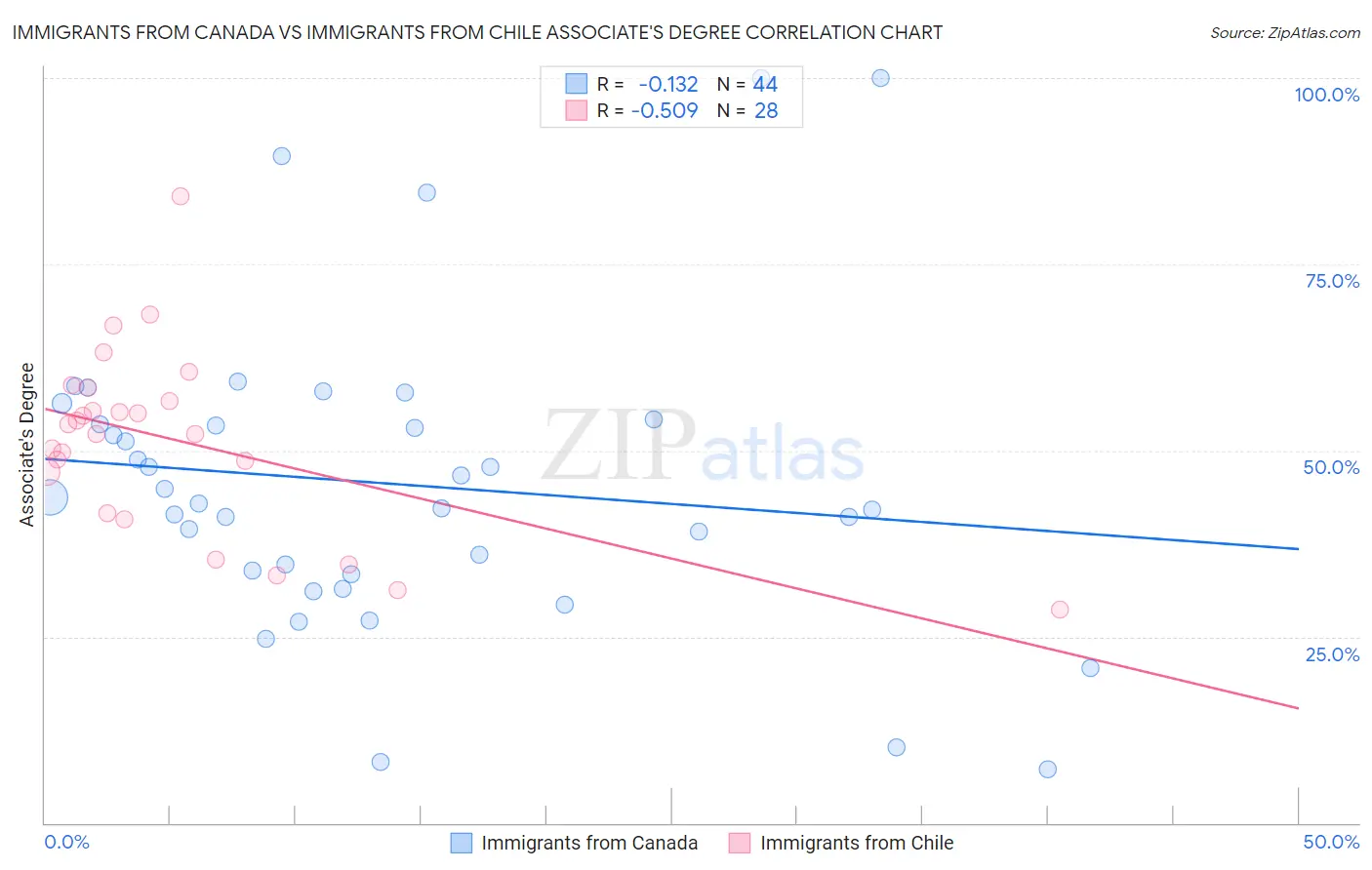 Immigrants from Canada vs Immigrants from Chile Associate's Degree