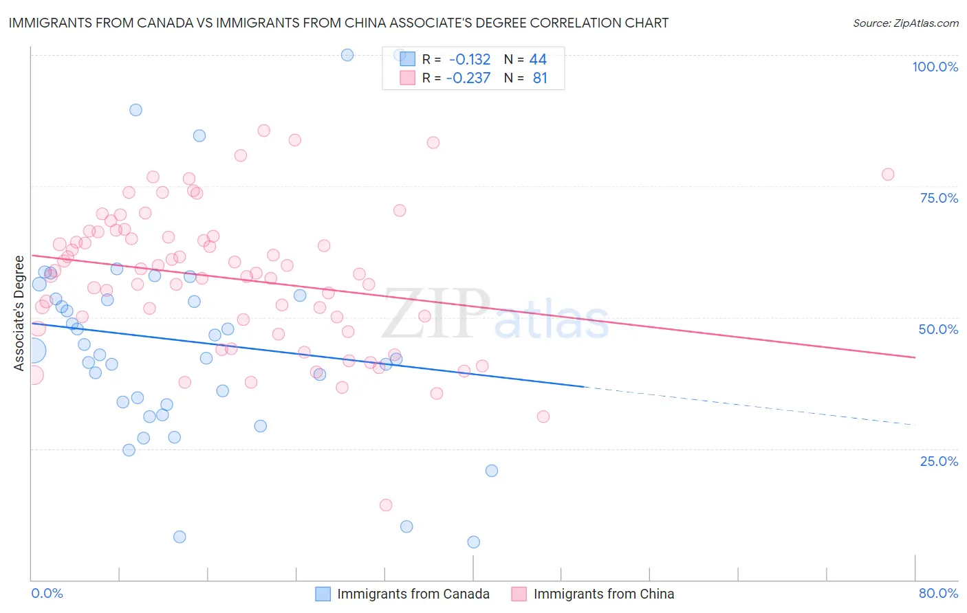 Immigrants from Canada vs Immigrants from China Associate's Degree