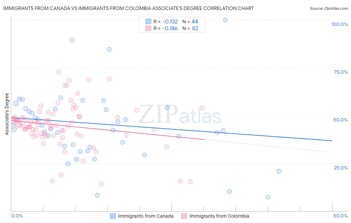 Immigrants from Canada vs Immigrants from Colombia Associate's Degree