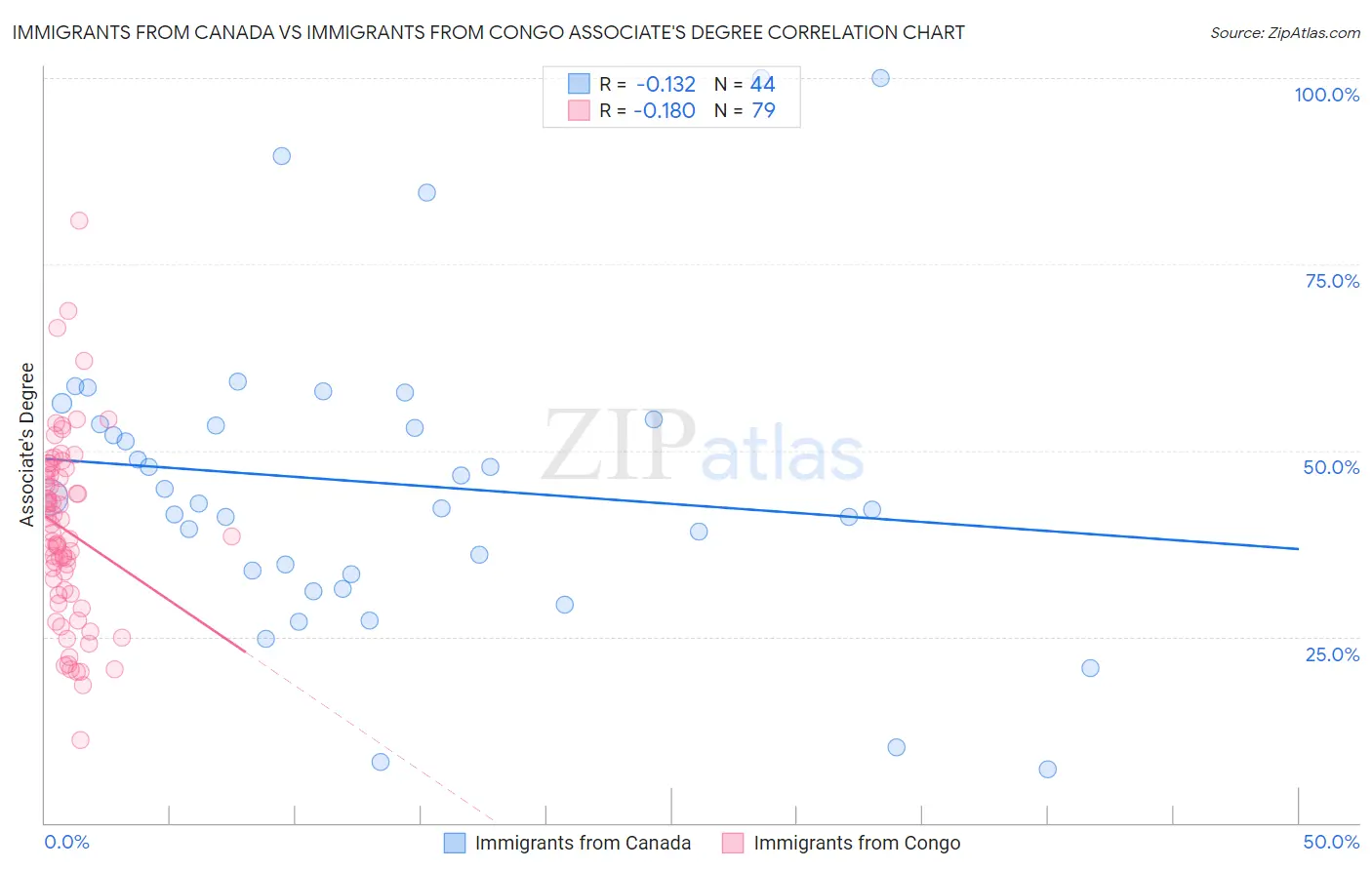 Immigrants from Canada vs Immigrants from Congo Associate's Degree