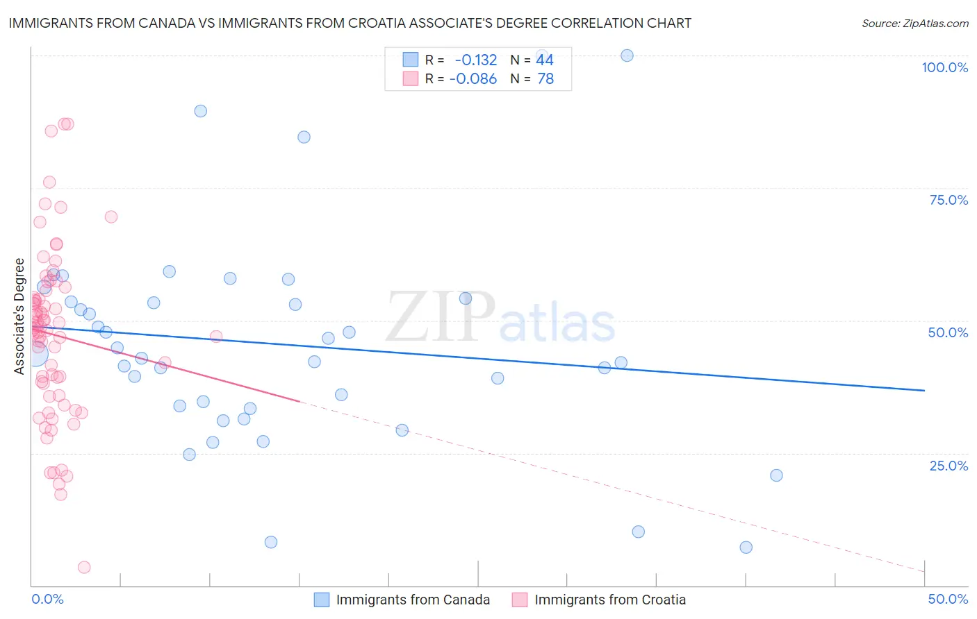 Immigrants from Canada vs Immigrants from Croatia Associate's Degree