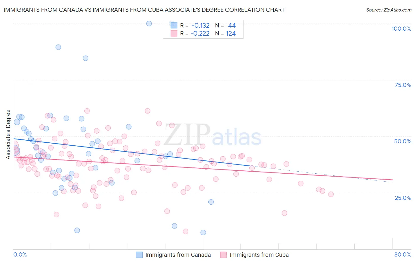 Immigrants from Canada vs Immigrants from Cuba Associate's Degree