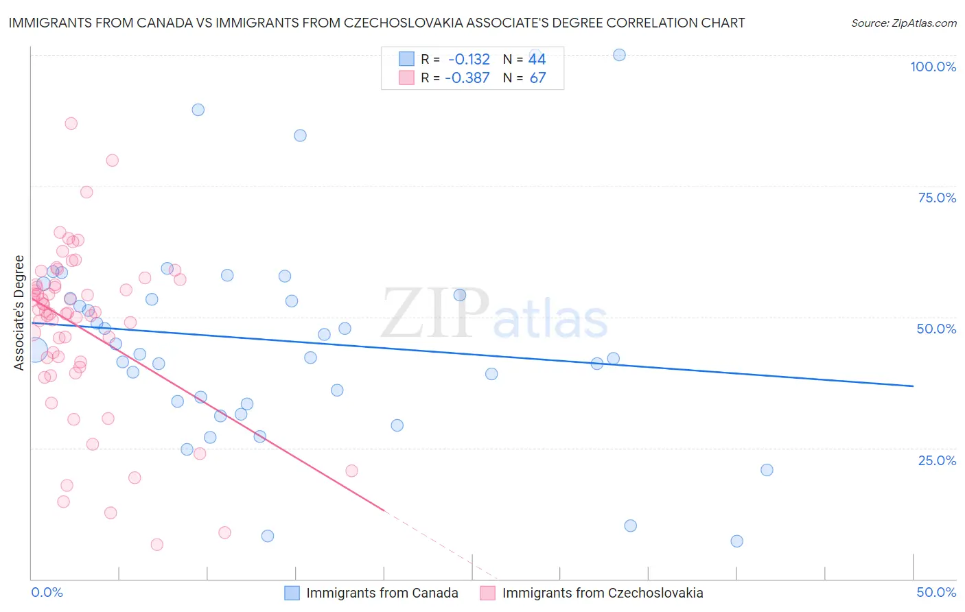 Immigrants from Canada vs Immigrants from Czechoslovakia Associate's Degree