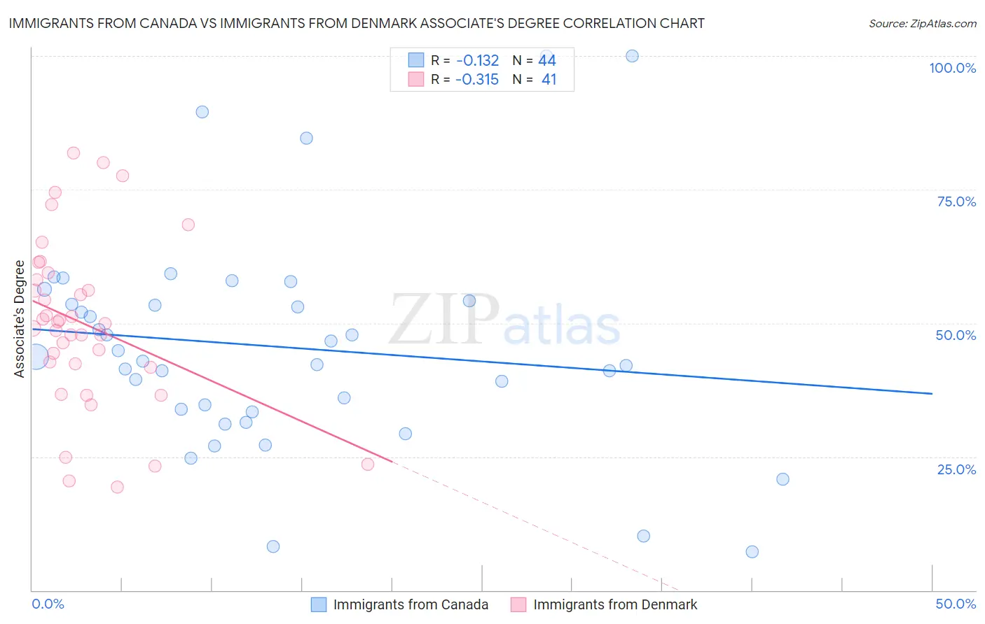 Immigrants from Canada vs Immigrants from Denmark Associate's Degree