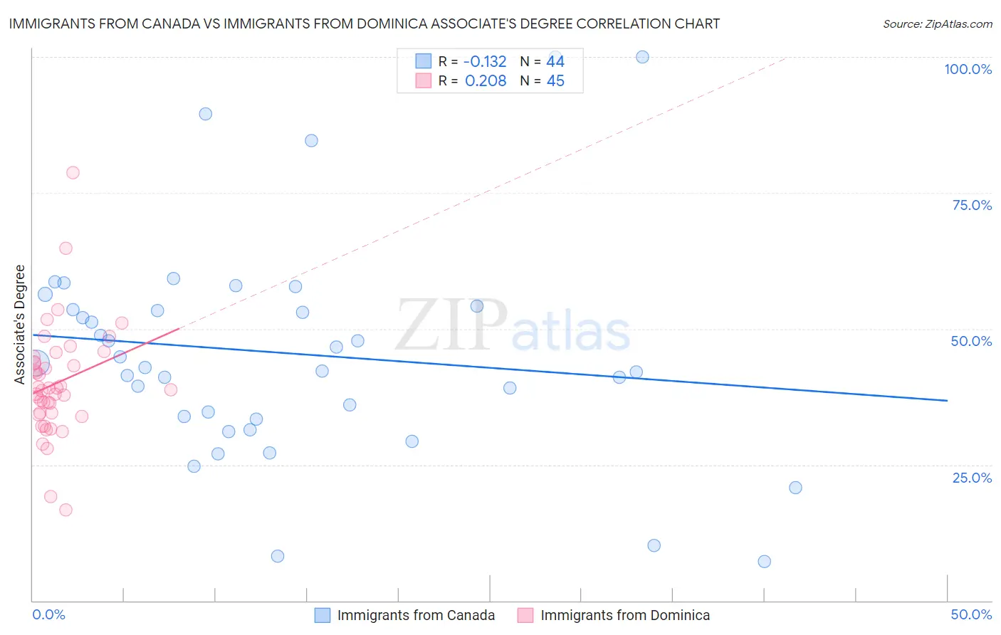 Immigrants from Canada vs Immigrants from Dominica Associate's Degree