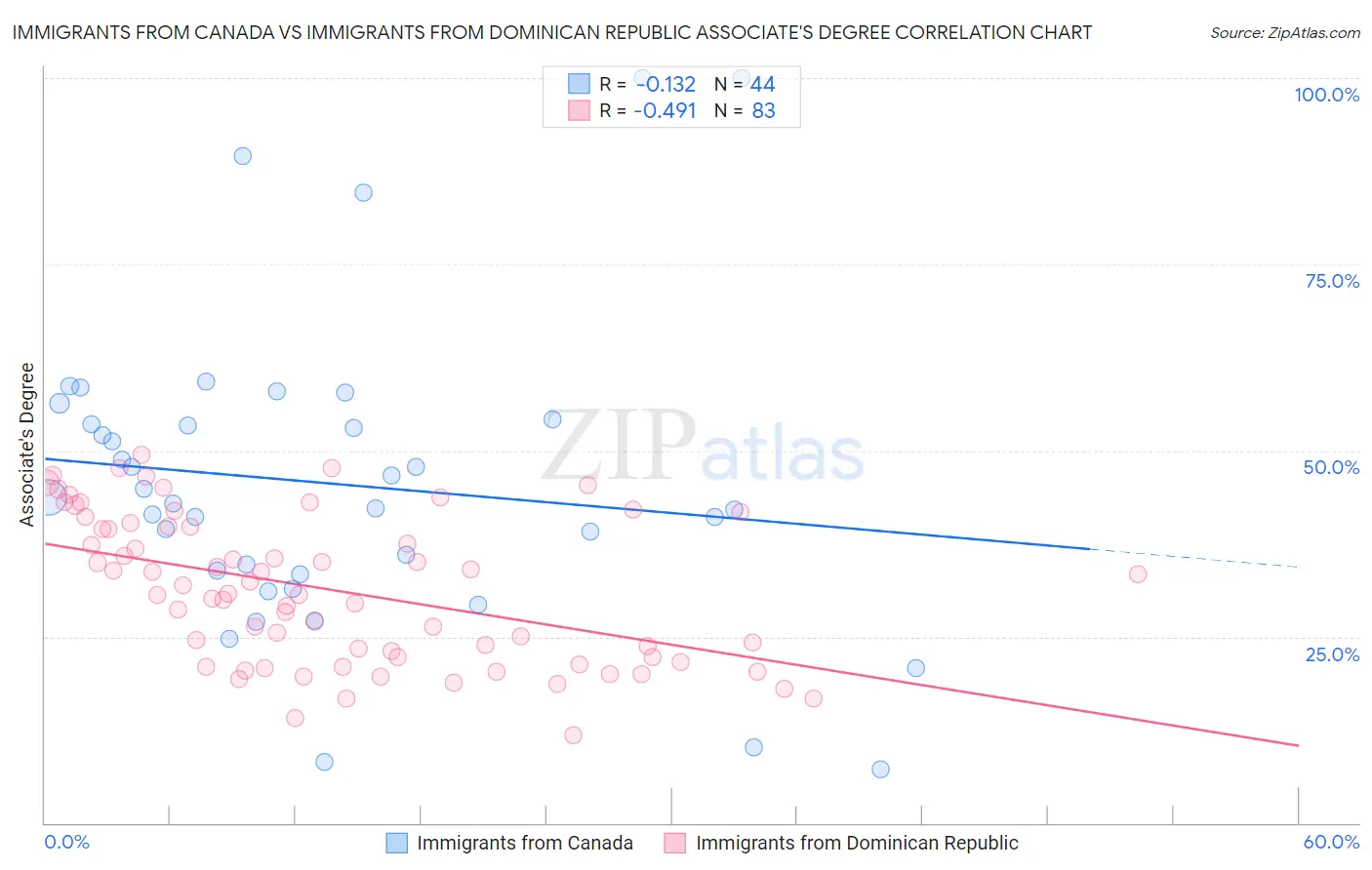 Immigrants from Canada vs Immigrants from Dominican Republic Associate's Degree