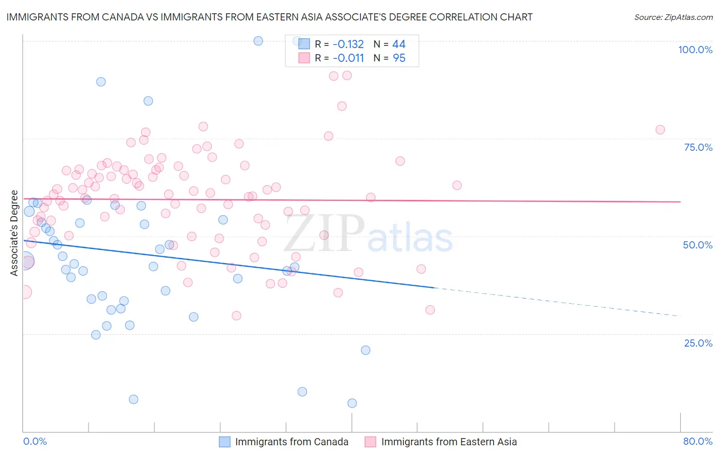 Immigrants from Canada vs Immigrants from Eastern Asia Associate's Degree