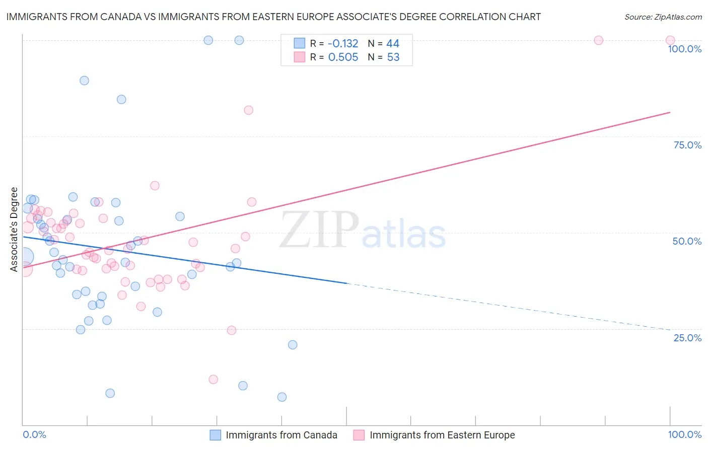 Immigrants from Canada vs Immigrants from Eastern Europe Associate's Degree