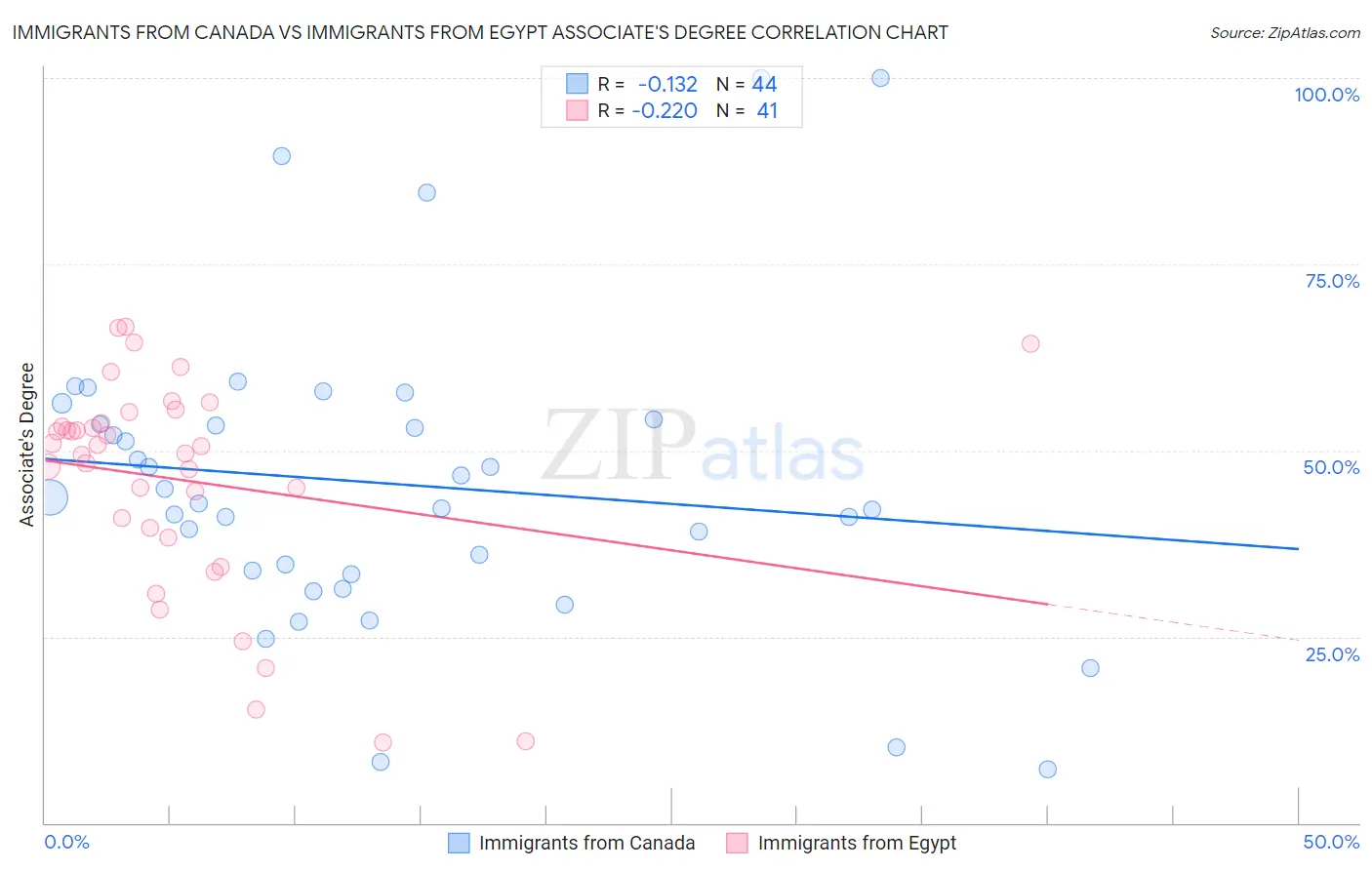Immigrants from Canada vs Immigrants from Egypt Associate's Degree