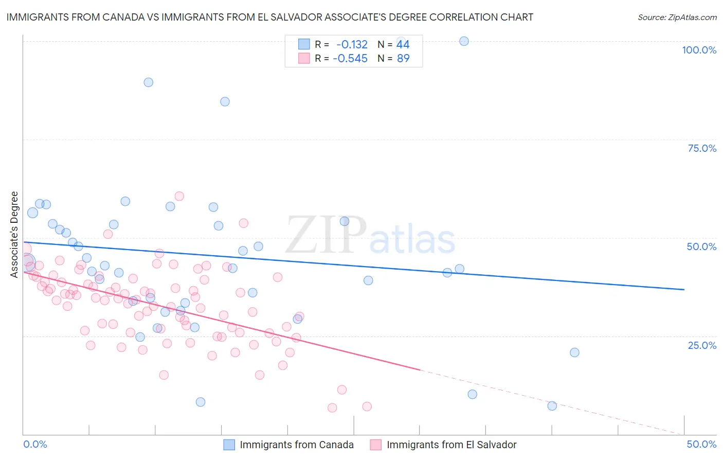 Immigrants from Canada vs Immigrants from El Salvador Associate's Degree
