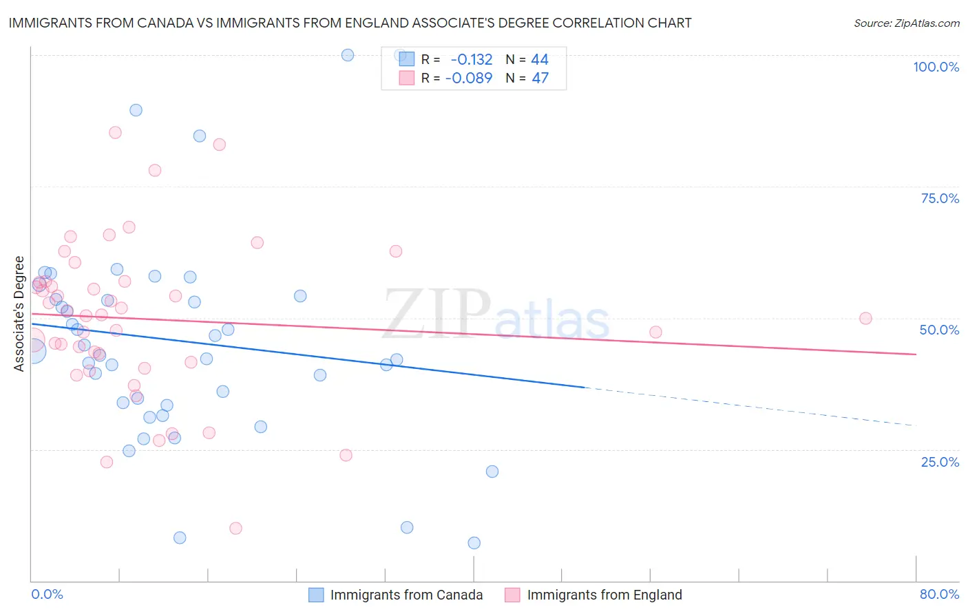 Immigrants from Canada vs Immigrants from England Associate's Degree