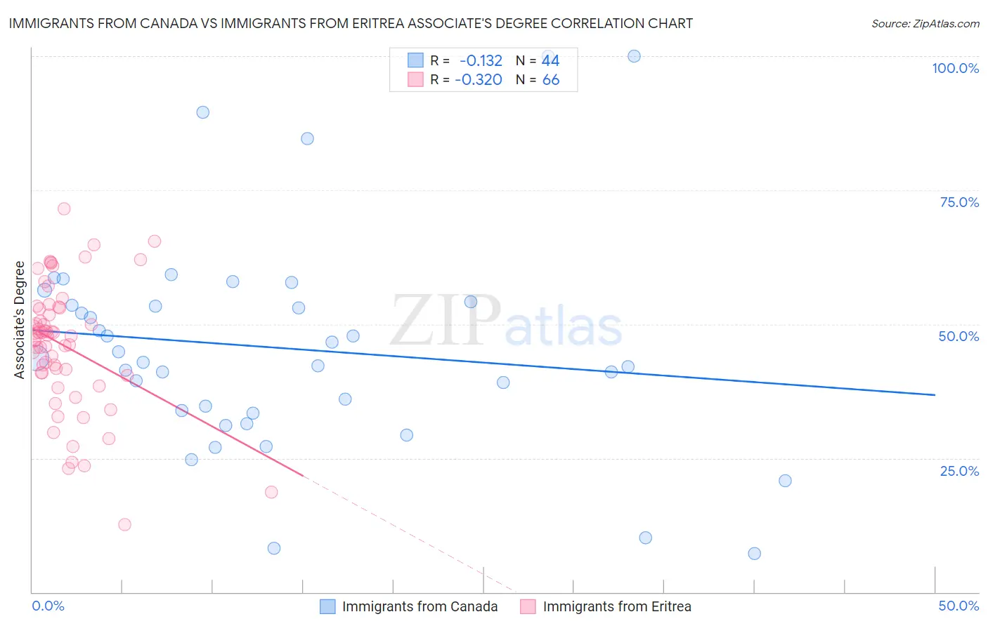Immigrants from Canada vs Immigrants from Eritrea Associate's Degree