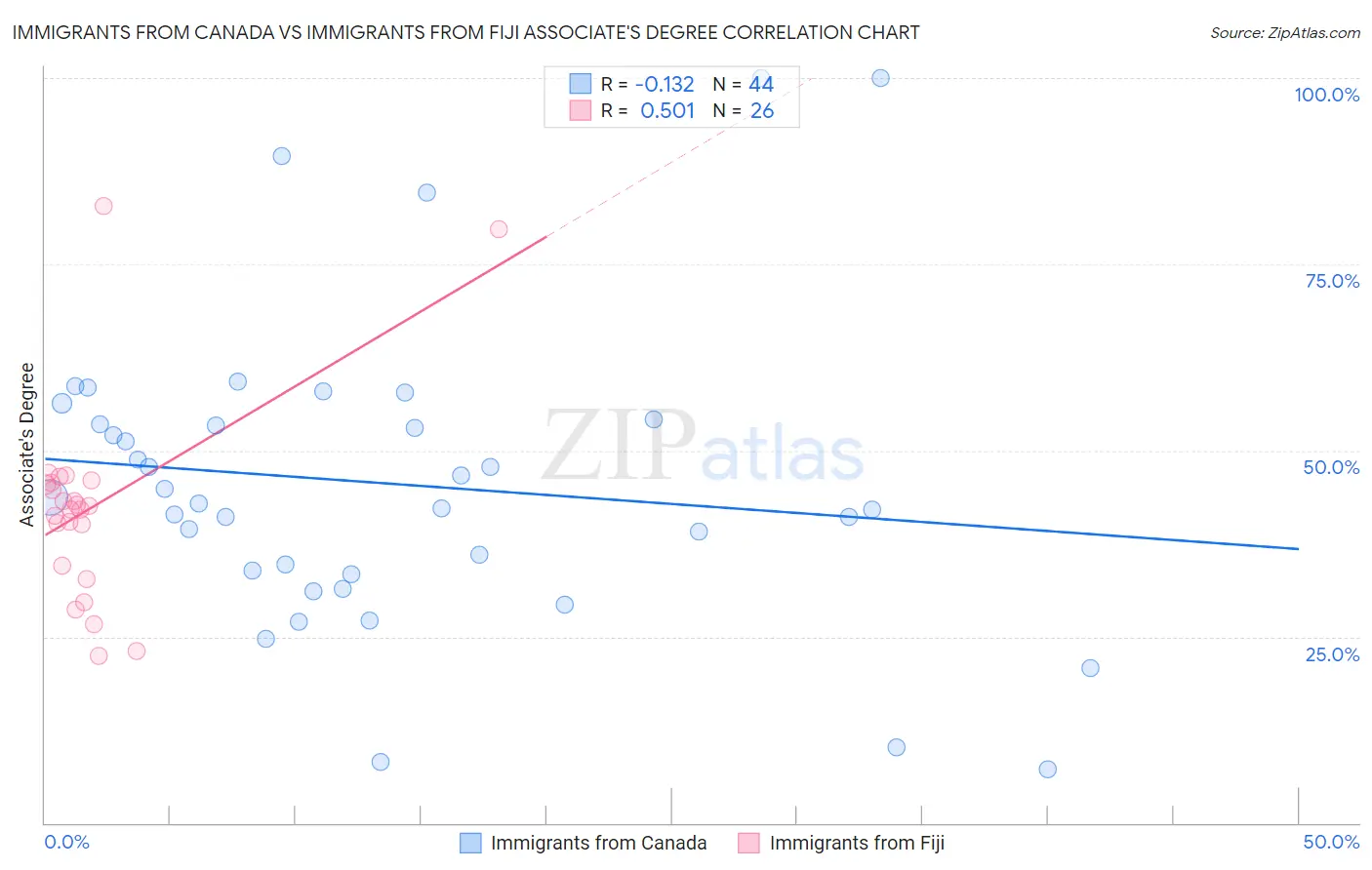Immigrants from Canada vs Immigrants from Fiji Associate's Degree