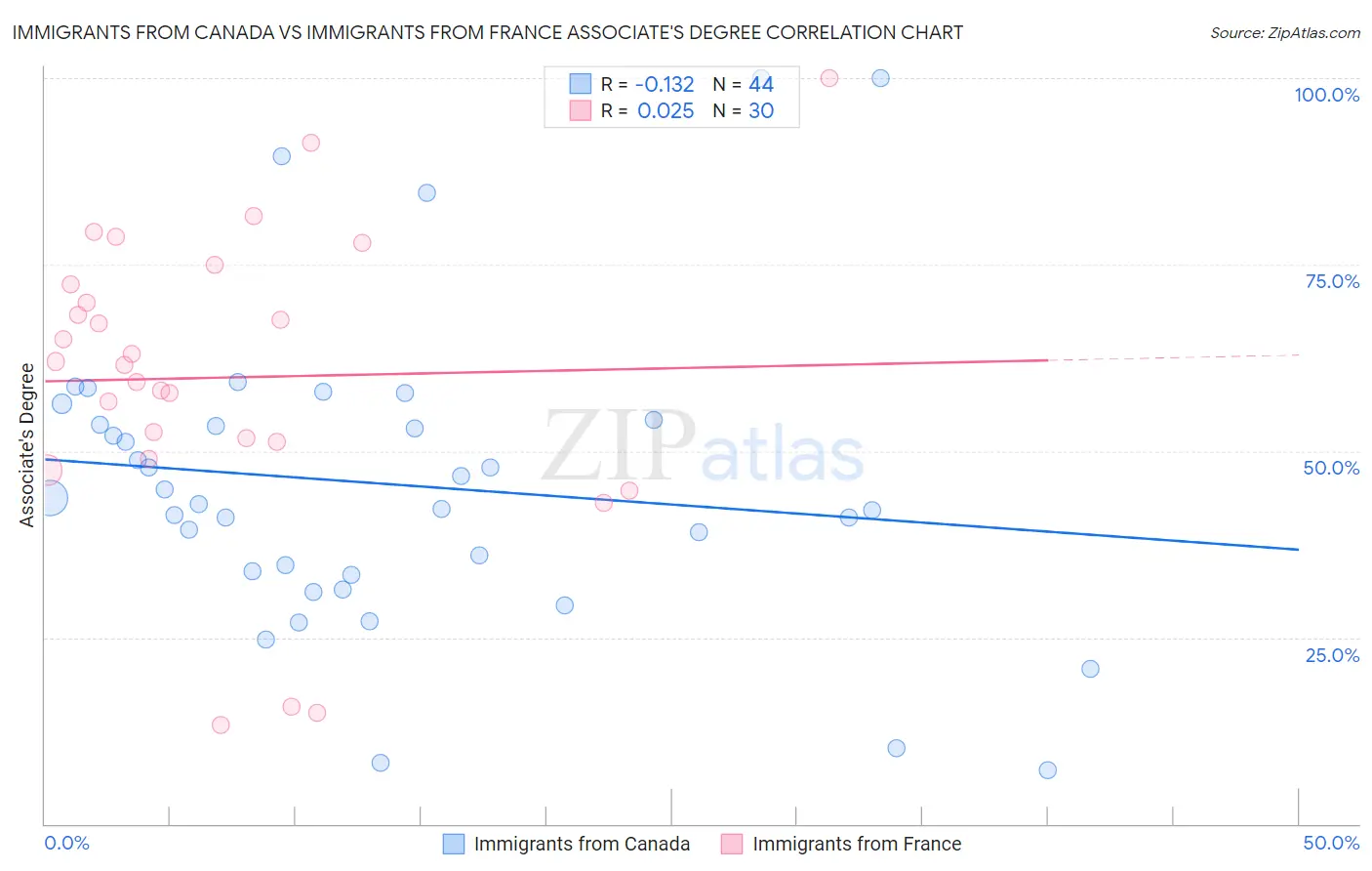 Immigrants from Canada vs Immigrants from France Associate's Degree