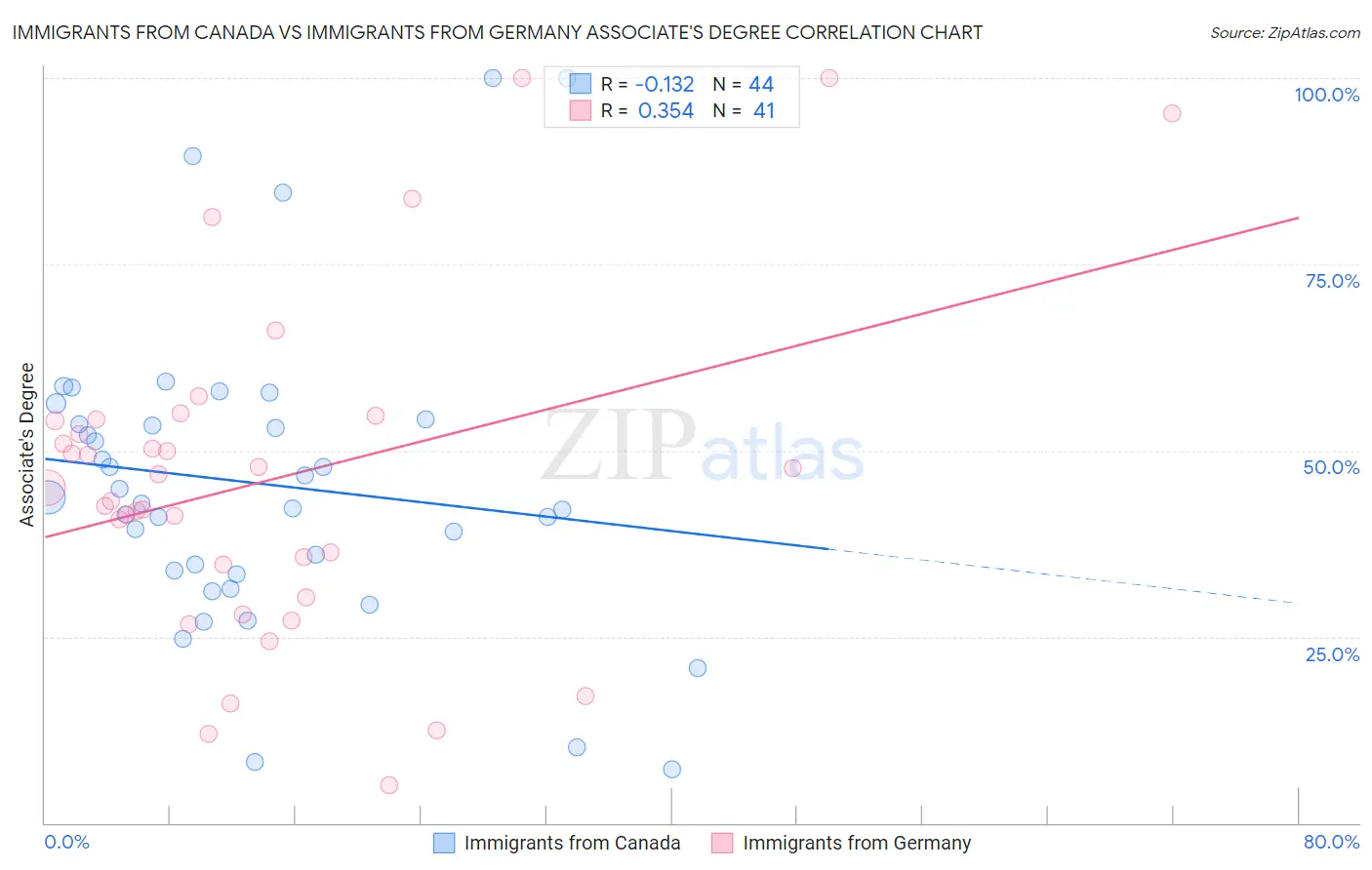 Immigrants from Canada vs Immigrants from Germany Associate's Degree