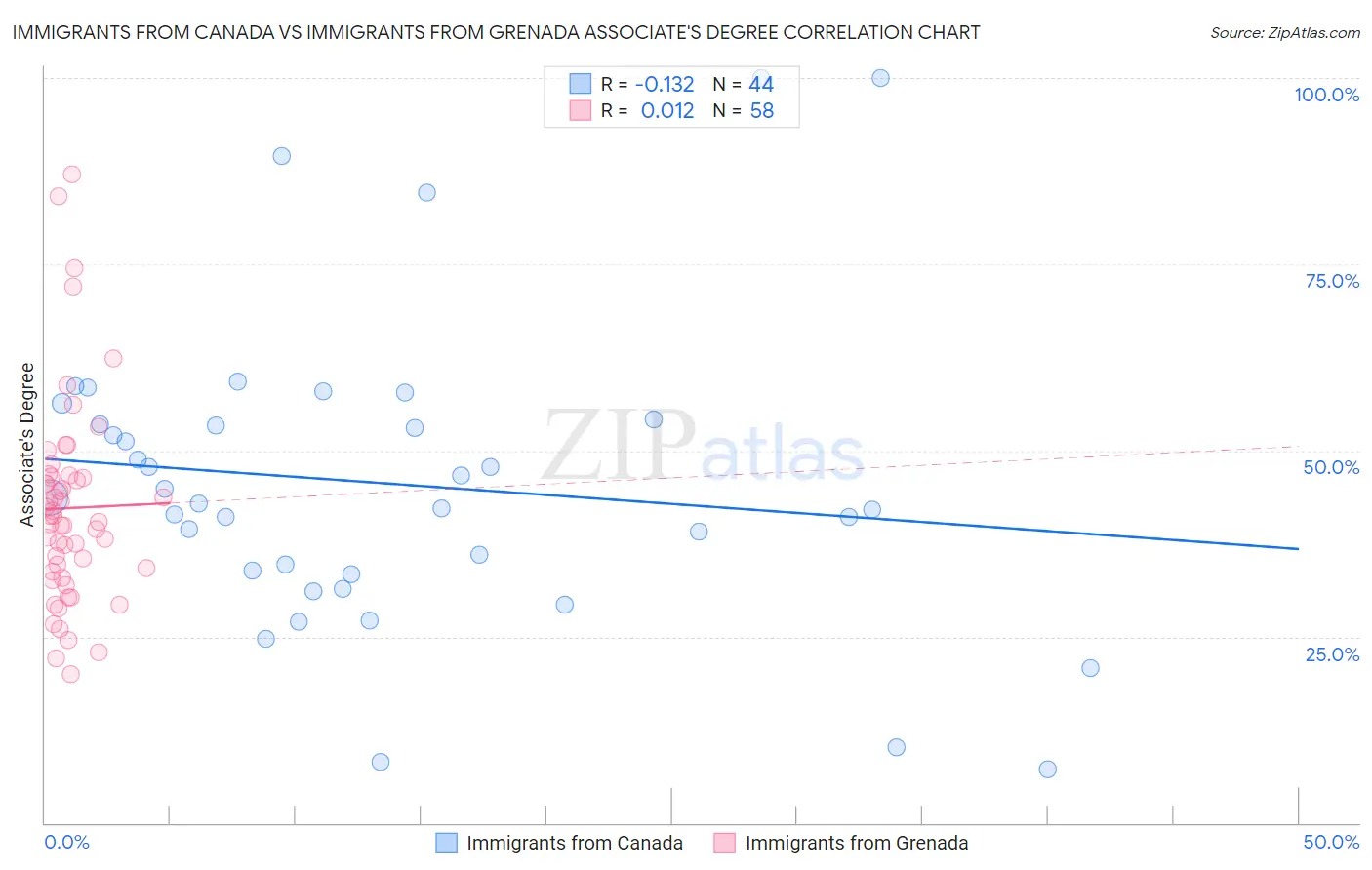 Immigrants from Canada vs Immigrants from Grenada Associate's Degree