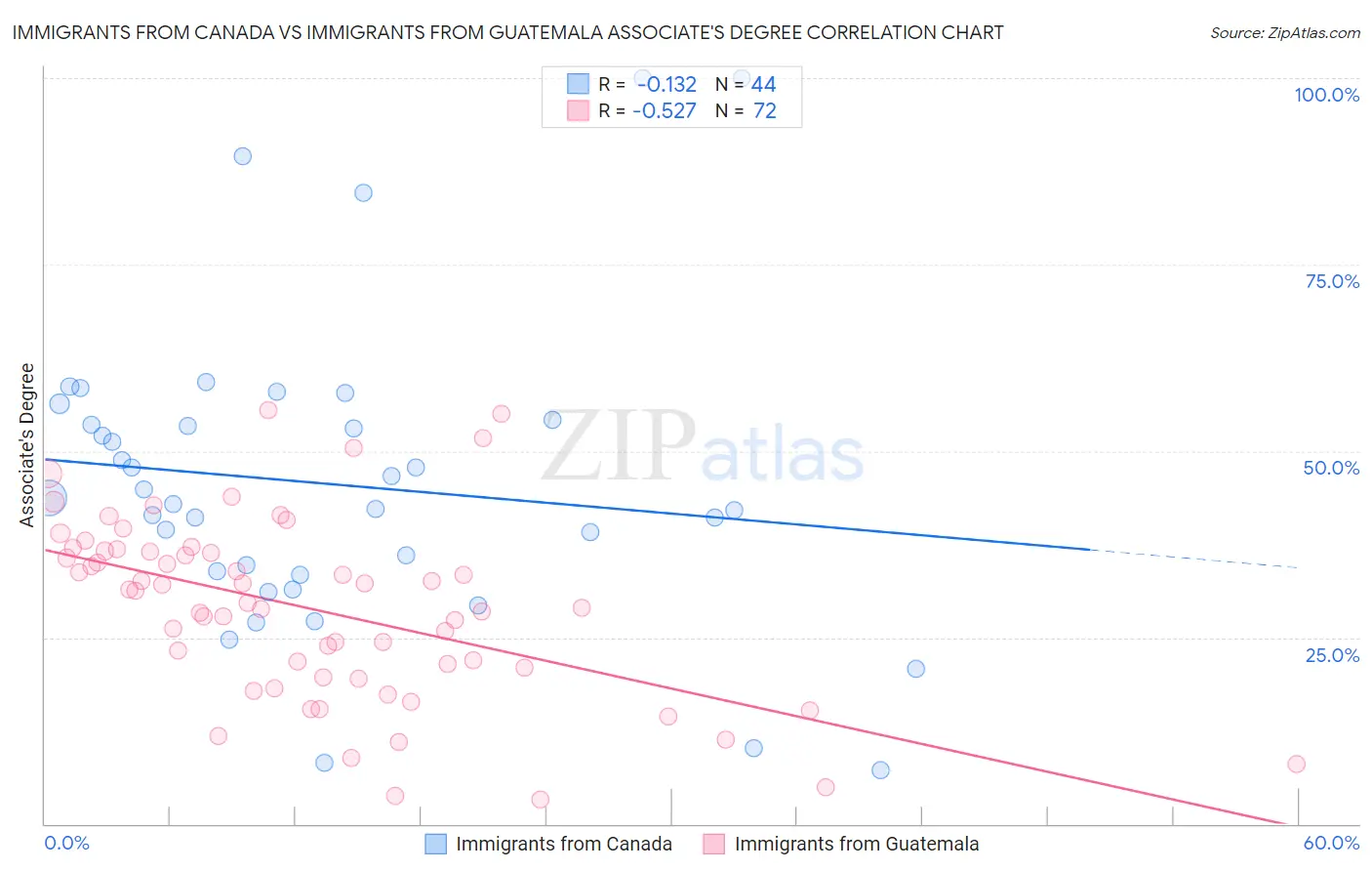 Immigrants from Canada vs Immigrants from Guatemala Associate's Degree