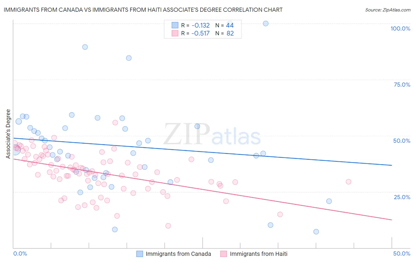 Immigrants from Canada vs Immigrants from Haiti Associate's Degree