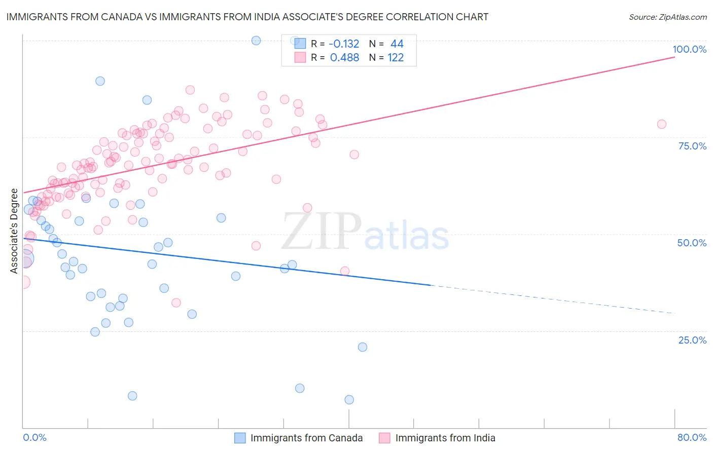Immigrants from Canada vs Immigrants from India Associate's Degree