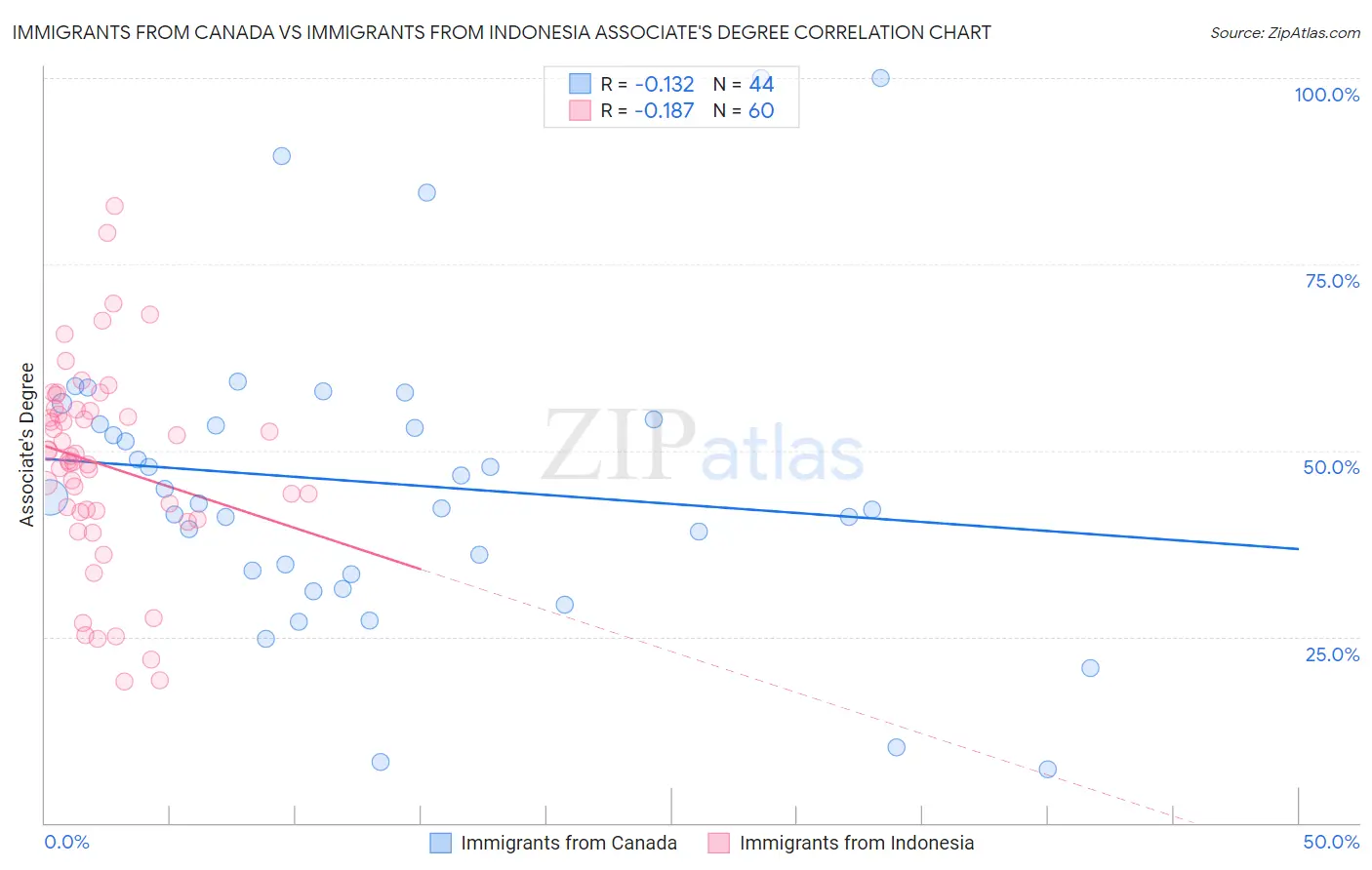 Immigrants from Canada vs Immigrants from Indonesia Associate's Degree