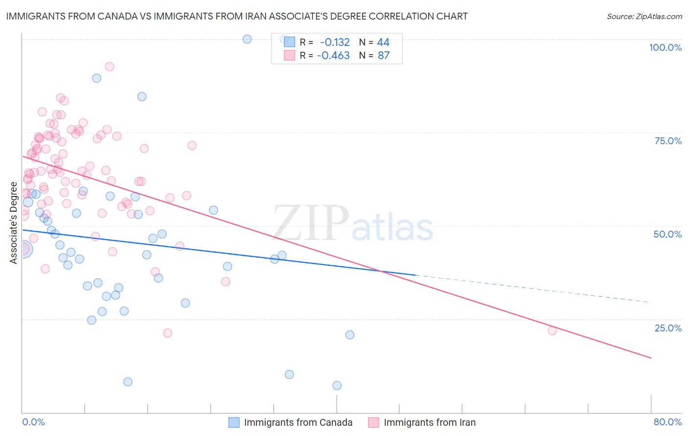 Immigrants from Canada vs Immigrants from Iran Associate's Degree