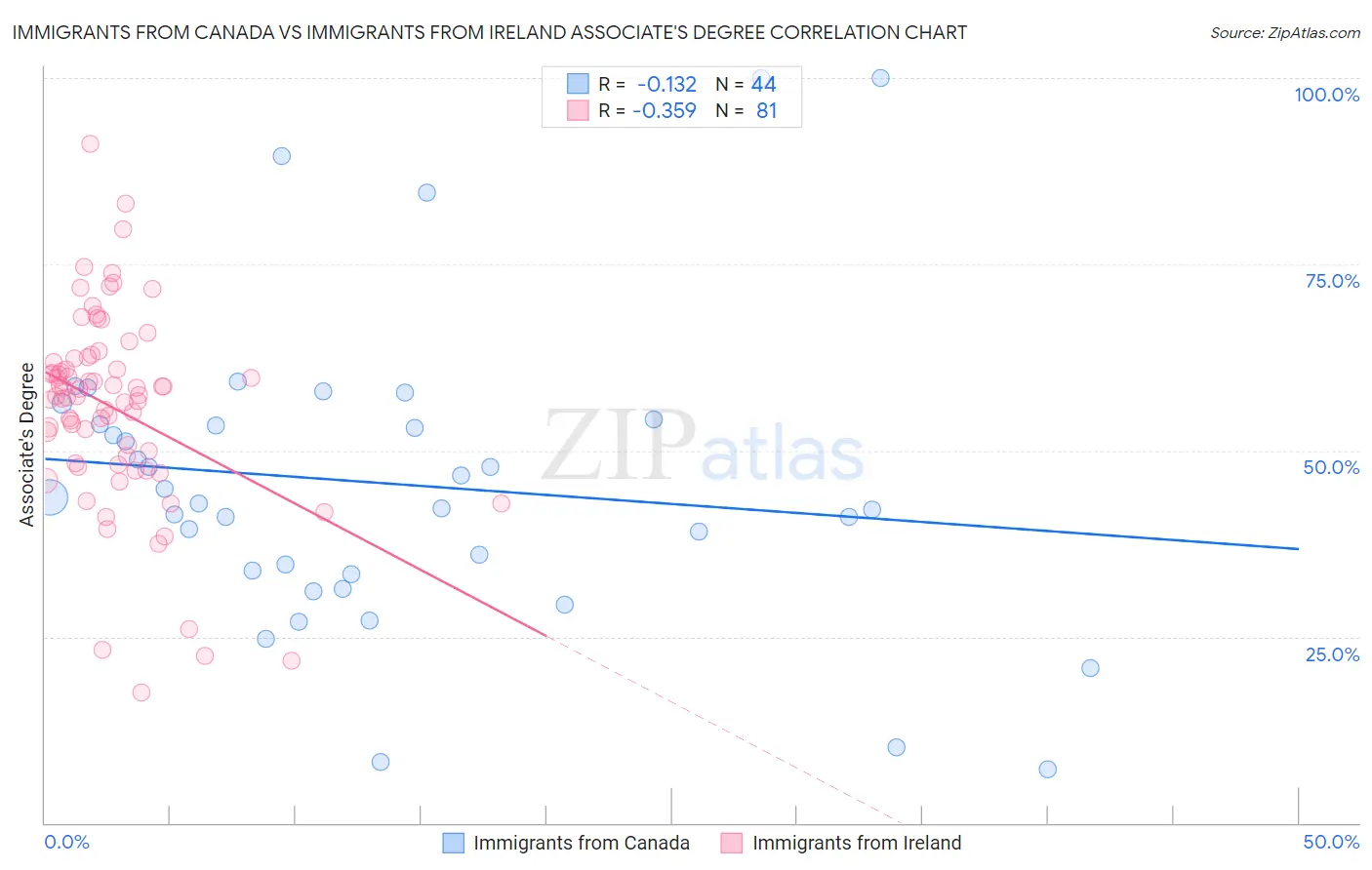 Immigrants from Canada vs Immigrants from Ireland Associate's Degree
