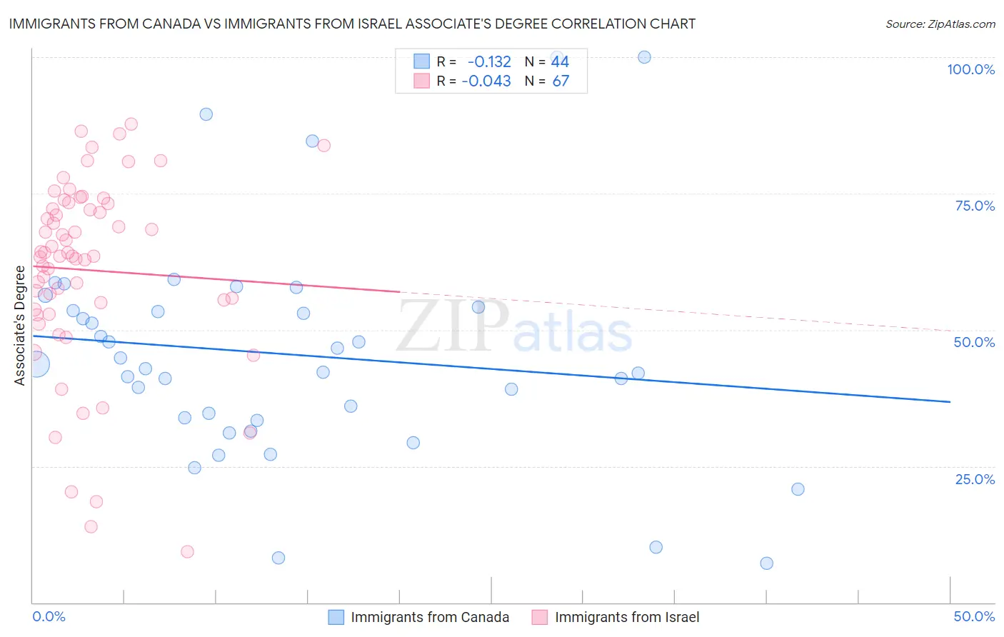 Immigrants from Canada vs Immigrants from Israel Associate's Degree