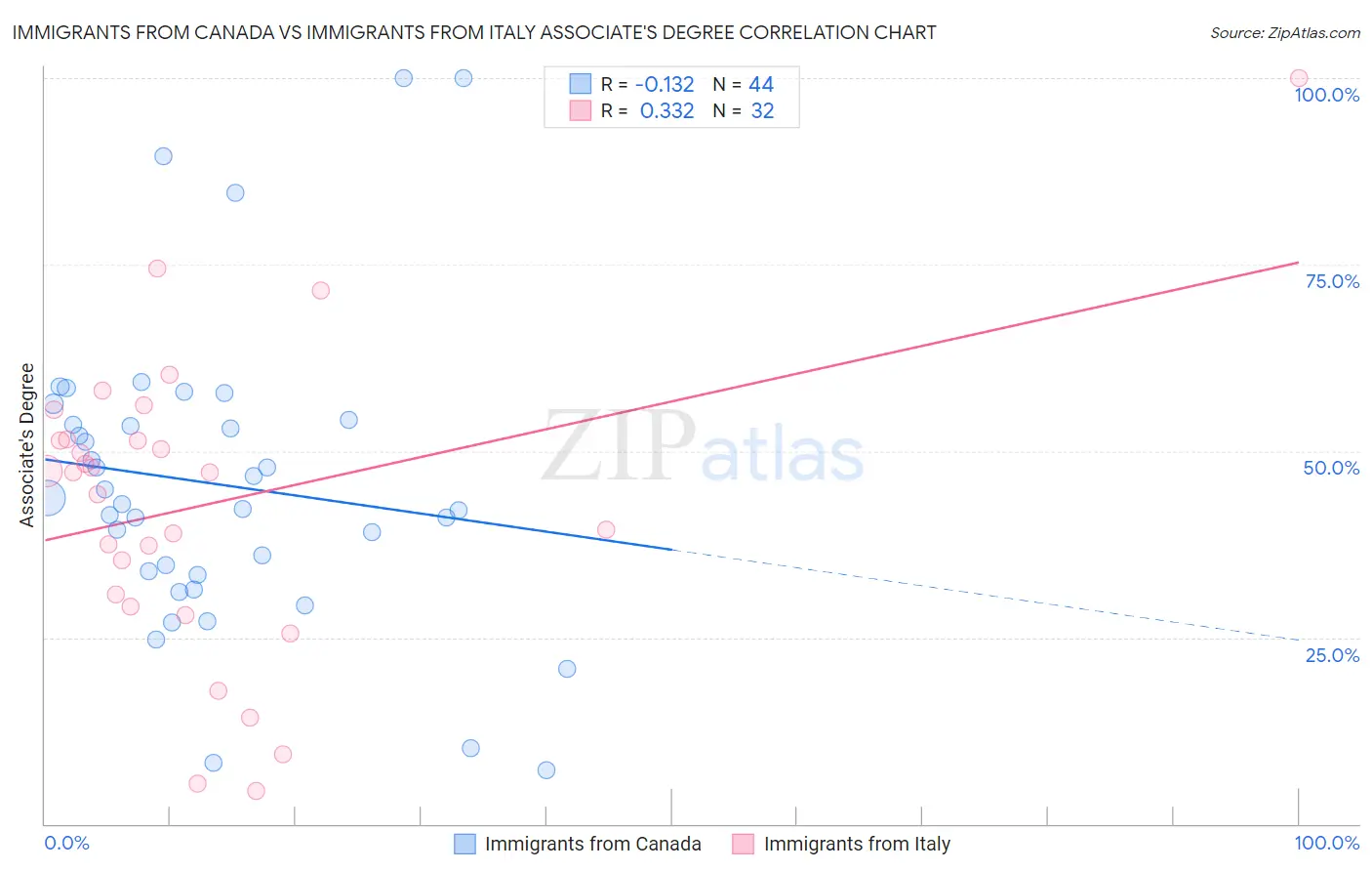 Immigrants from Canada vs Immigrants from Italy Associate's Degree
