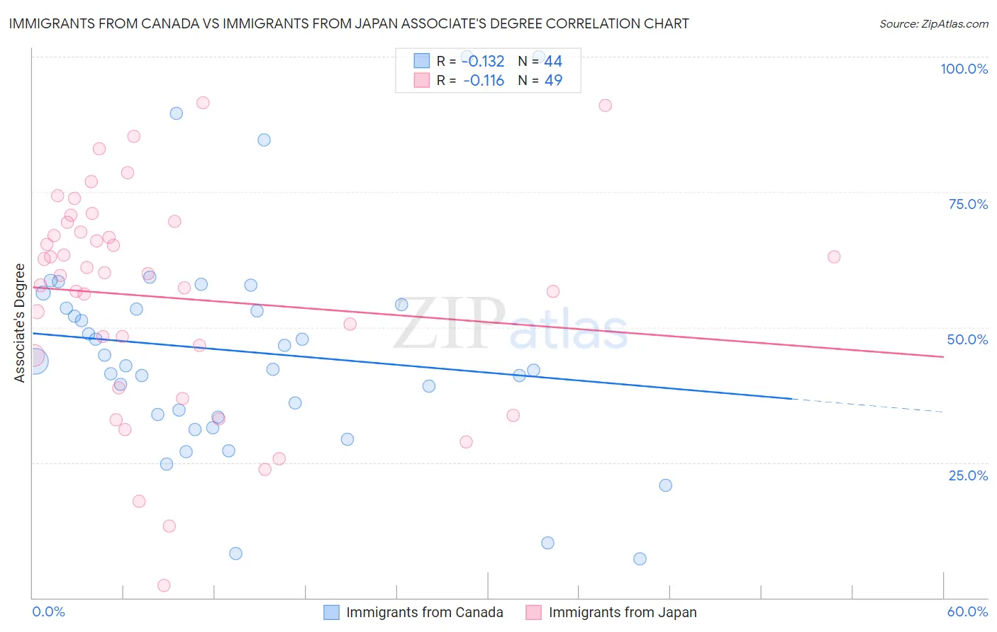 Immigrants from Canada vs Immigrants from Japan Associate's Degree