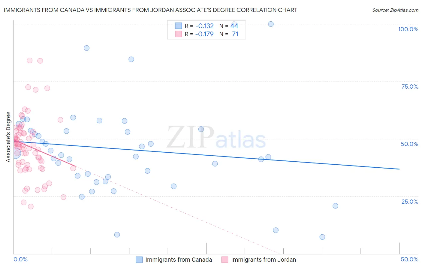 Immigrants from Canada vs Immigrants from Jordan Associate's Degree