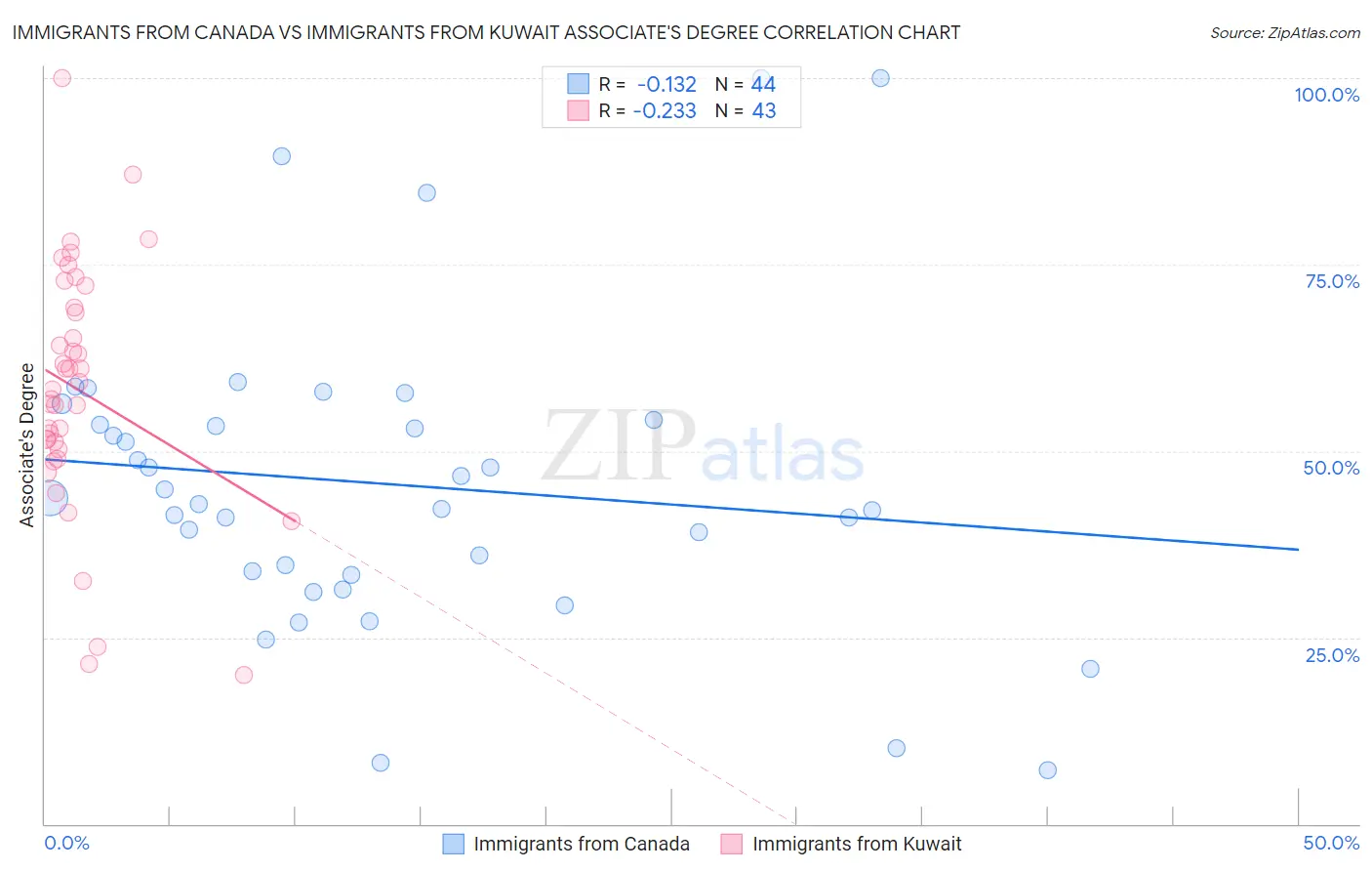 Immigrants from Canada vs Immigrants from Kuwait Associate's Degree