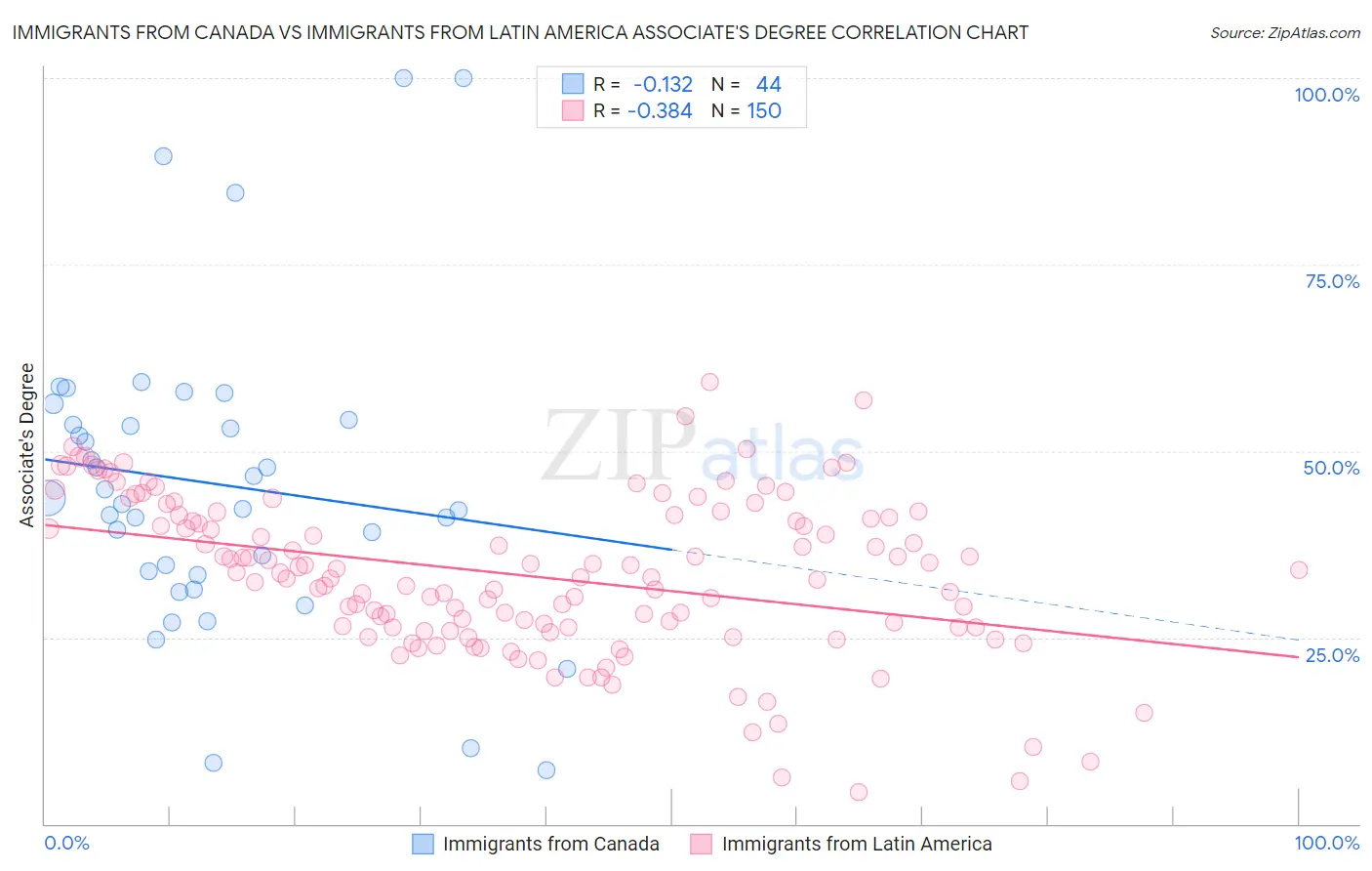 Immigrants from Canada vs Immigrants from Latin America Associate's Degree