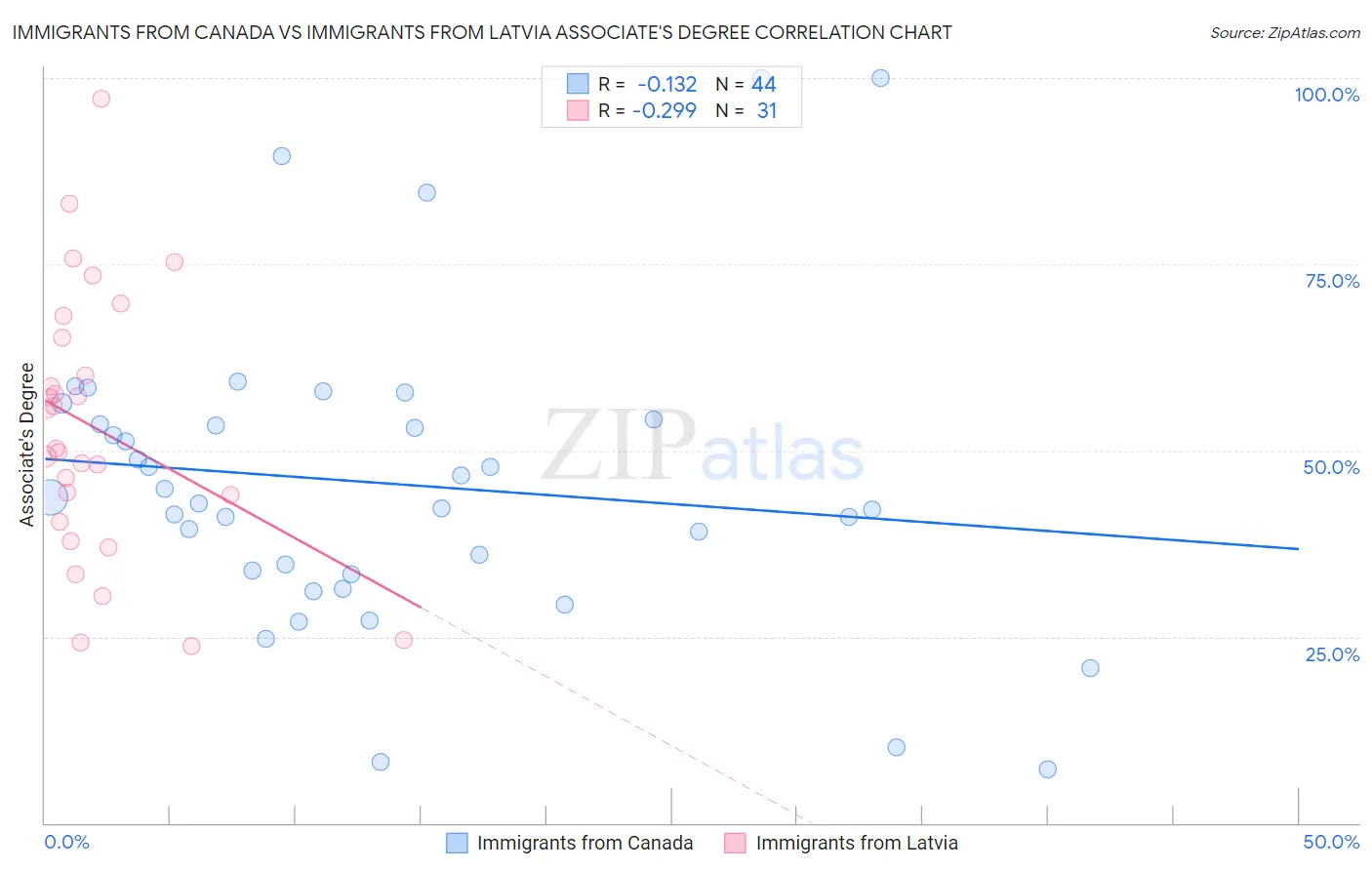 Immigrants from Canada vs Immigrants from Latvia Associate's Degree
