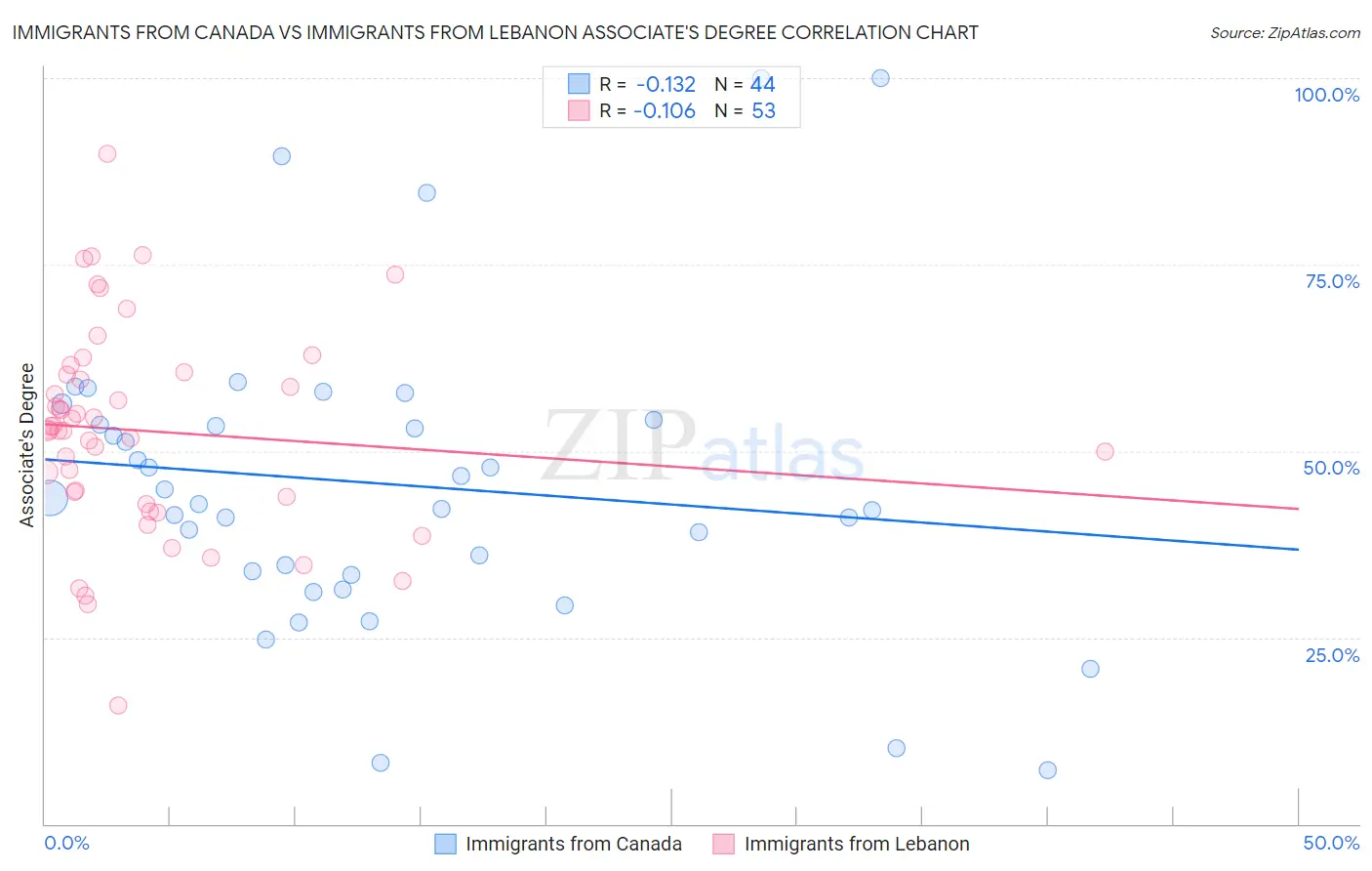 Immigrants from Canada vs Immigrants from Lebanon Associate's Degree
